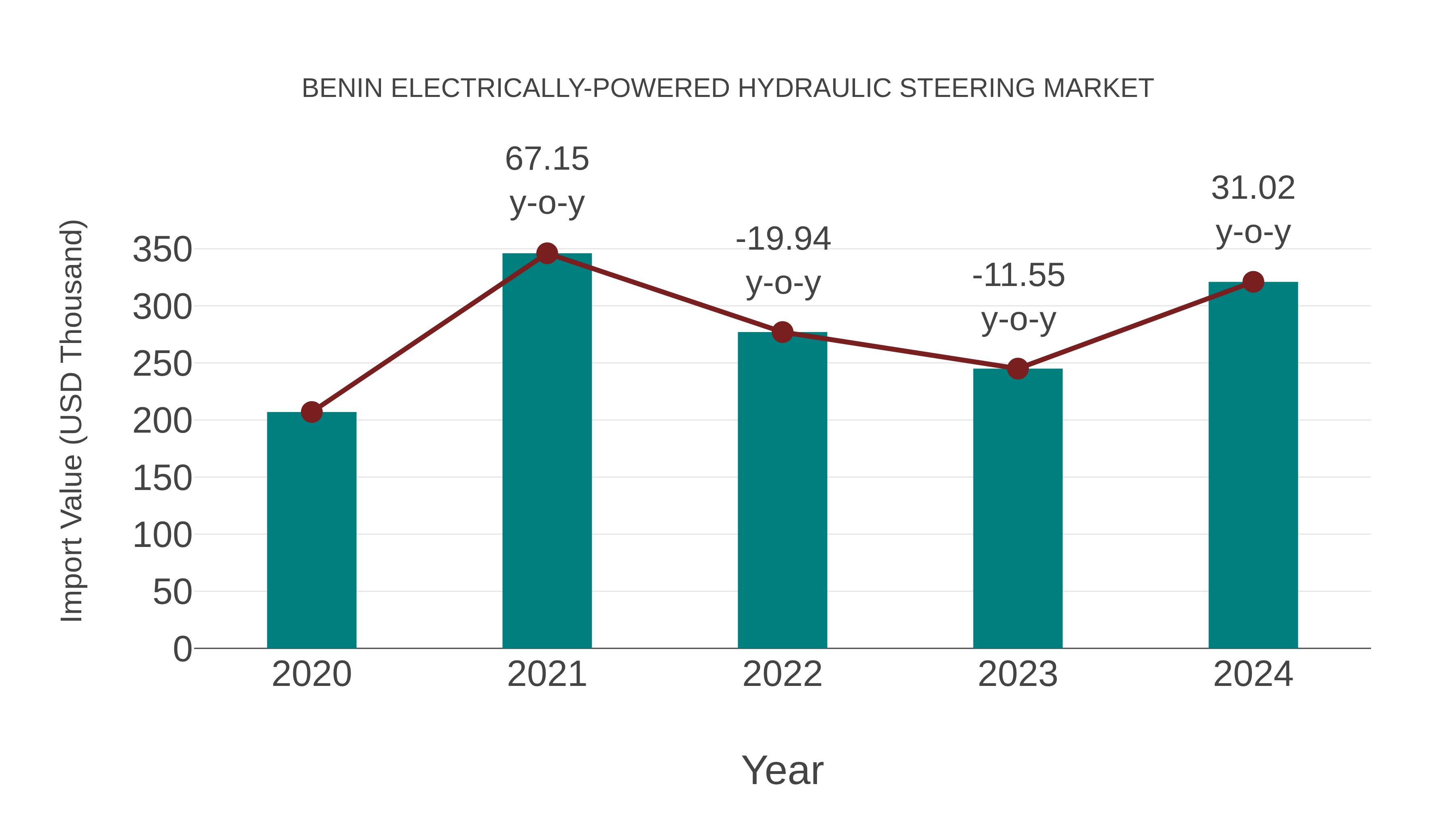  Benin Electrically-powered Hydraulic Steering Market: Import Trend Analysis