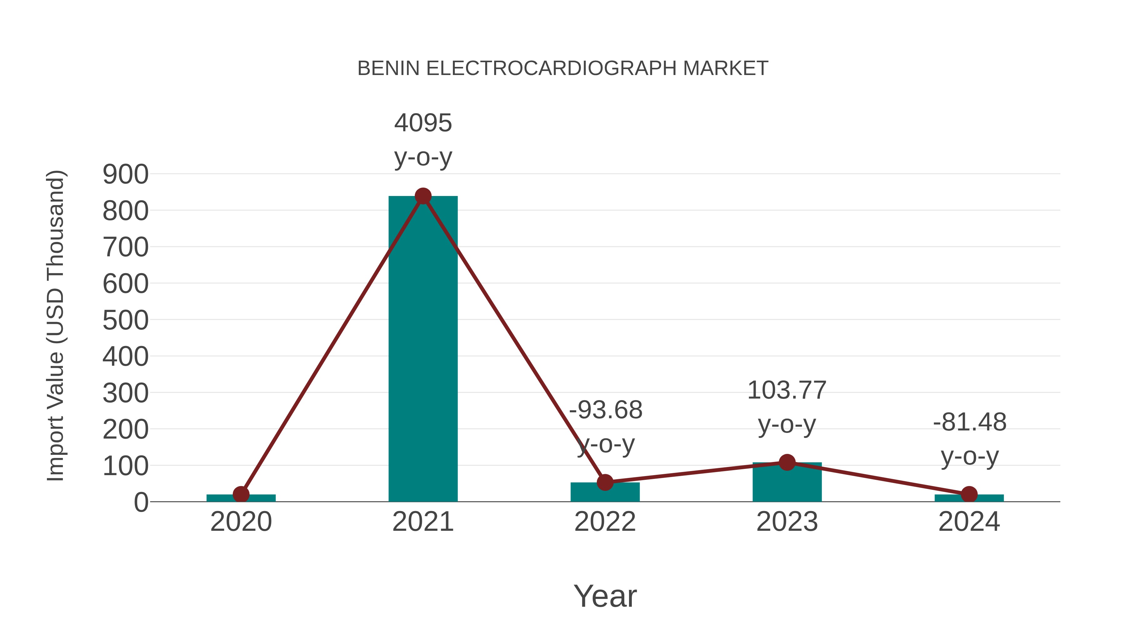  Benin Electrocardiograph Market: Import Trend Analysis