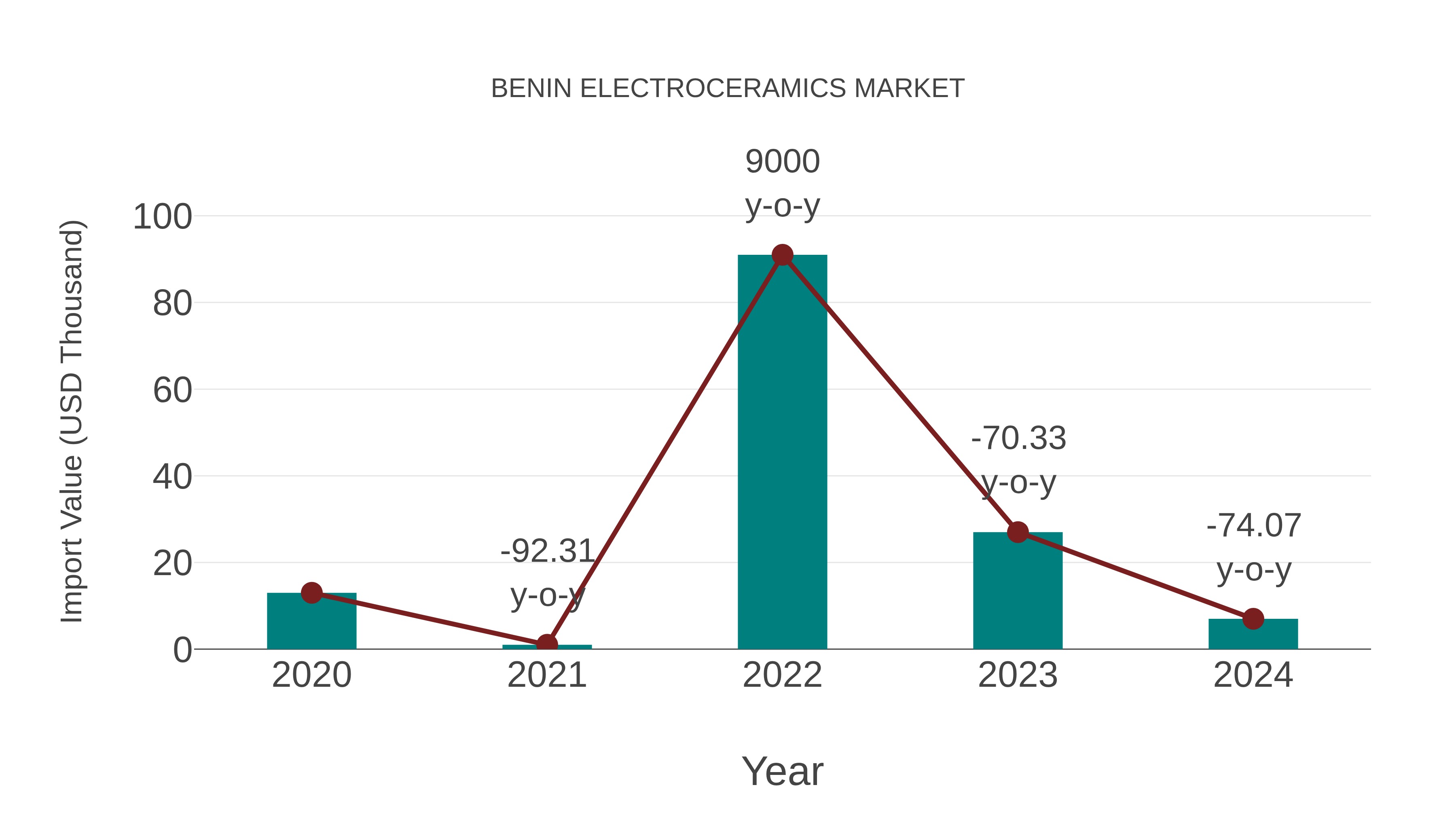 Benin Electroceramics Market: Import Trend Analysis