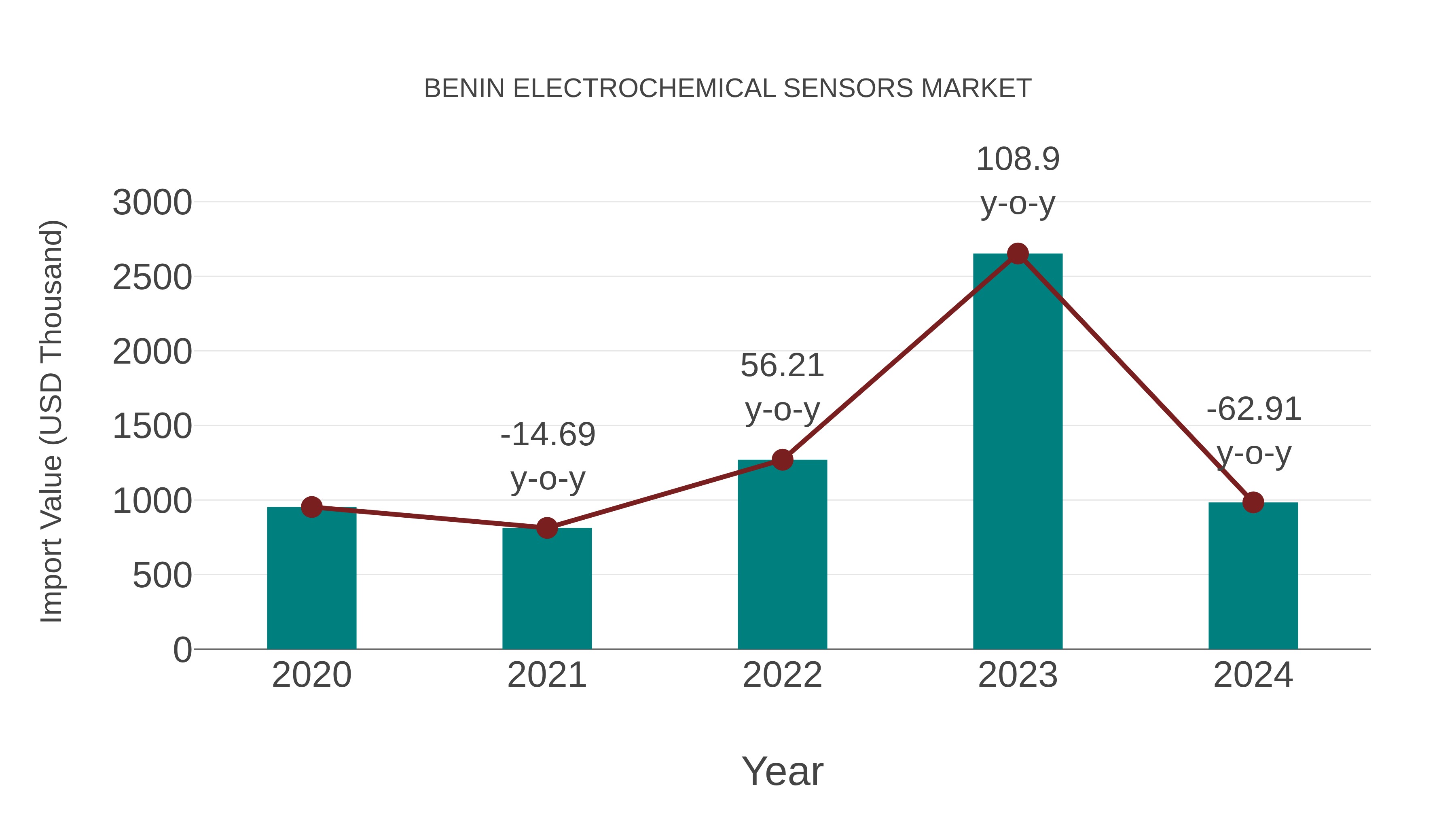 Benin Electrochemical Sensors Market: Import Trend Analysis