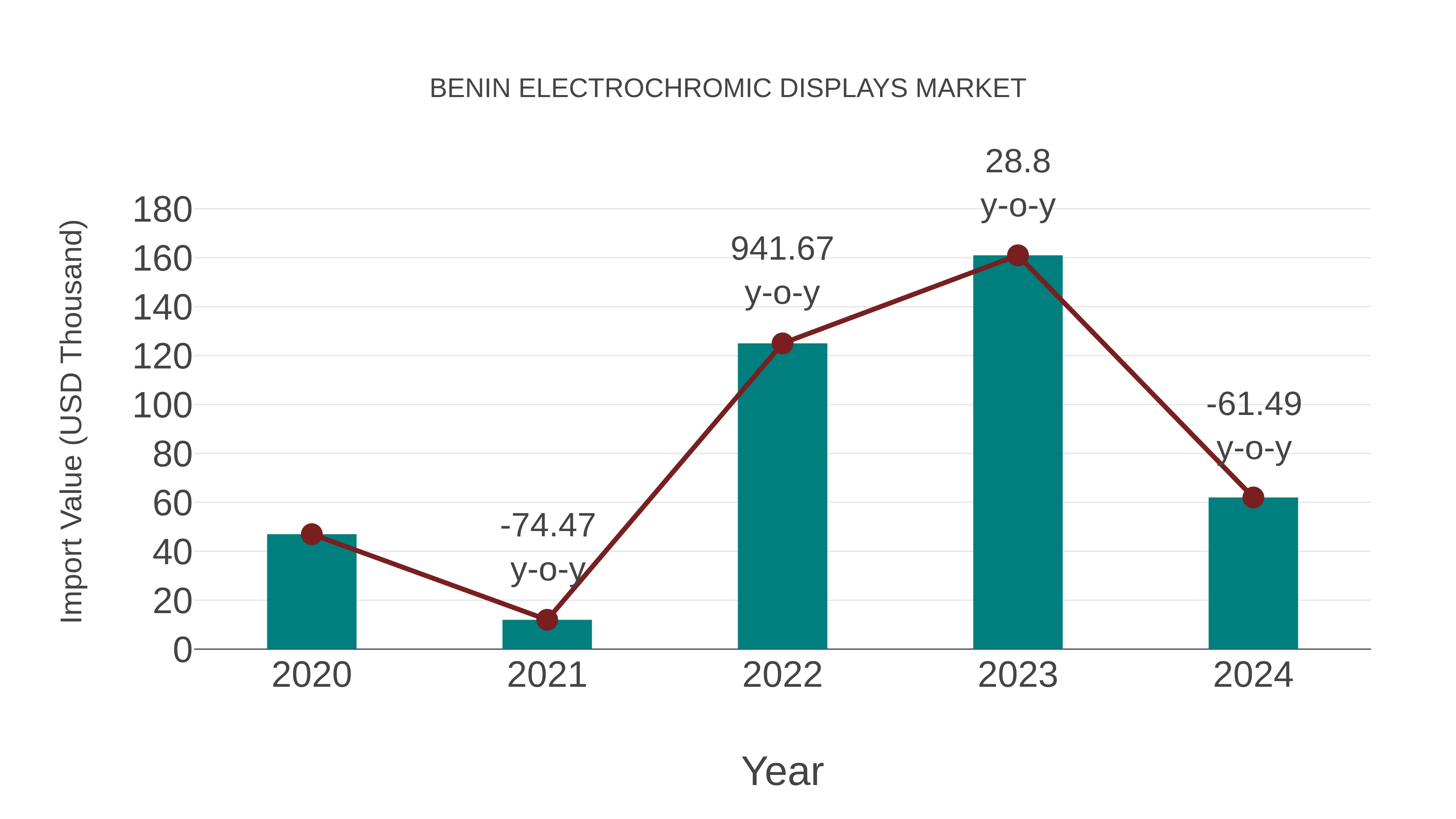  Benin Electrochromic Displays Market: Import Trend Analysis