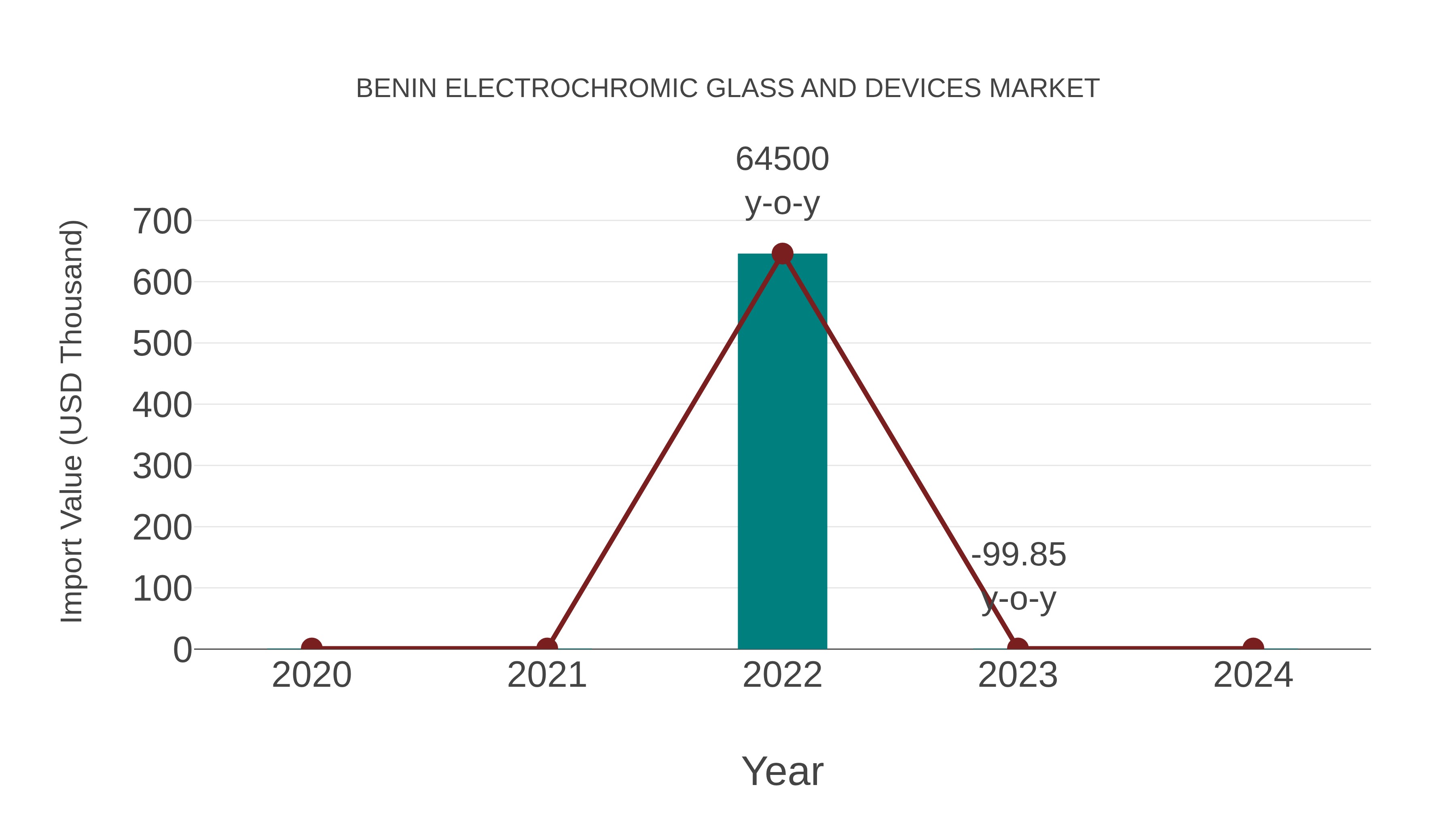  Benin Electrochromic Glass and Devices Market: Import Trend Analysis