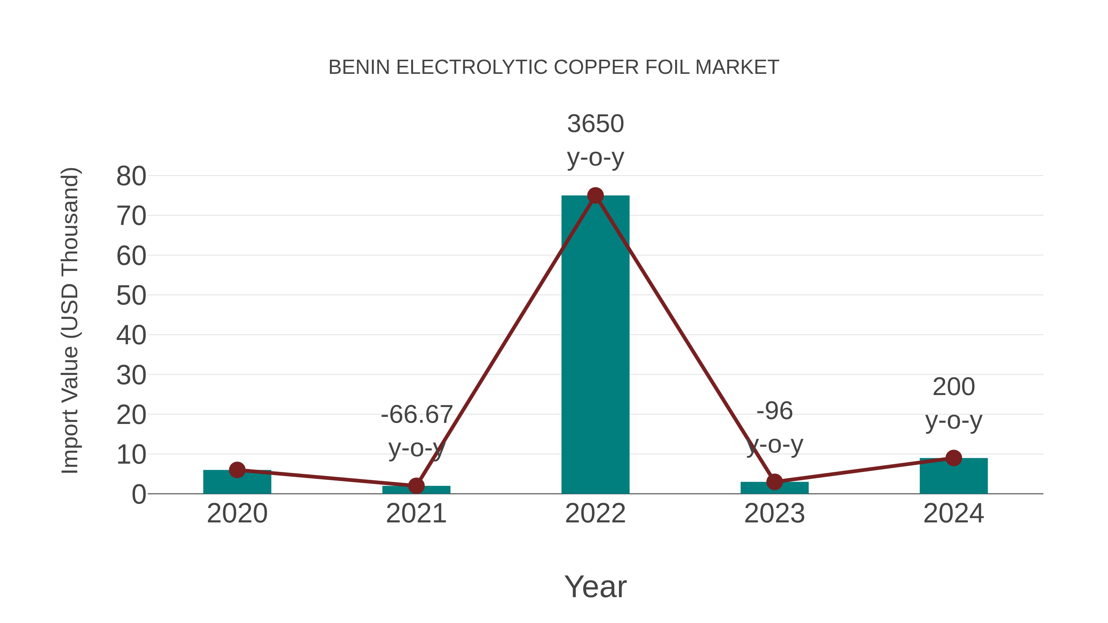 Benin Electrolytic Copper Foil Market: Import Trend Analysis
