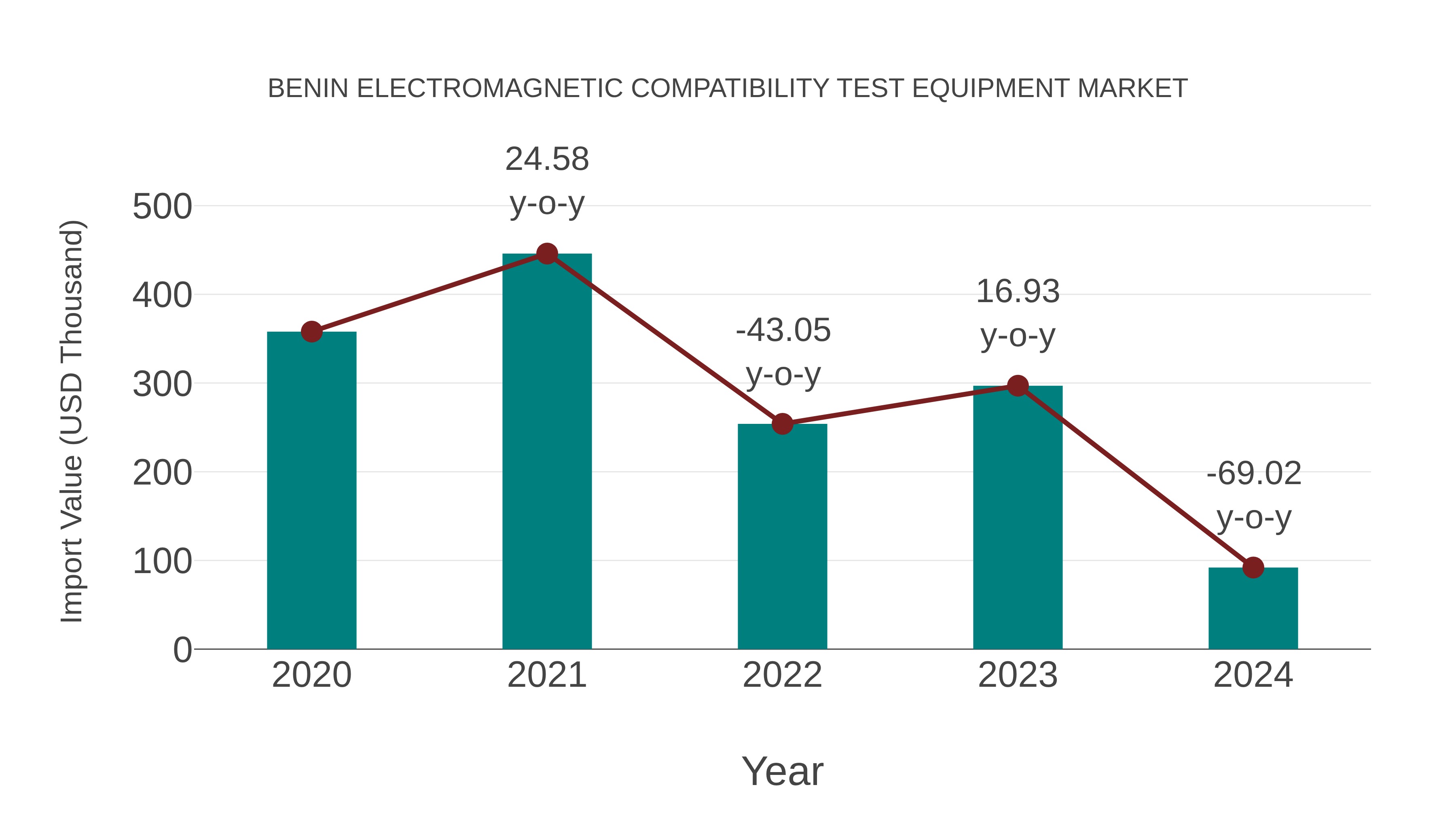 Benin Electromagnetic Compatibility Test Equipment Market: Import Trend Analysis