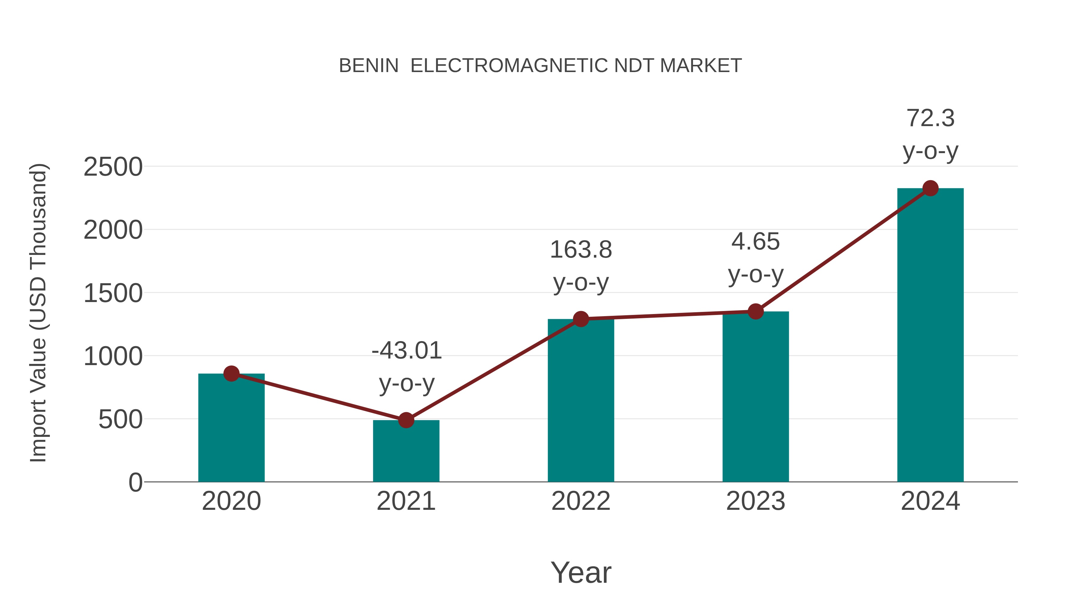  Benin  Electromagnetic Ndt Market: Import Trend Analysis