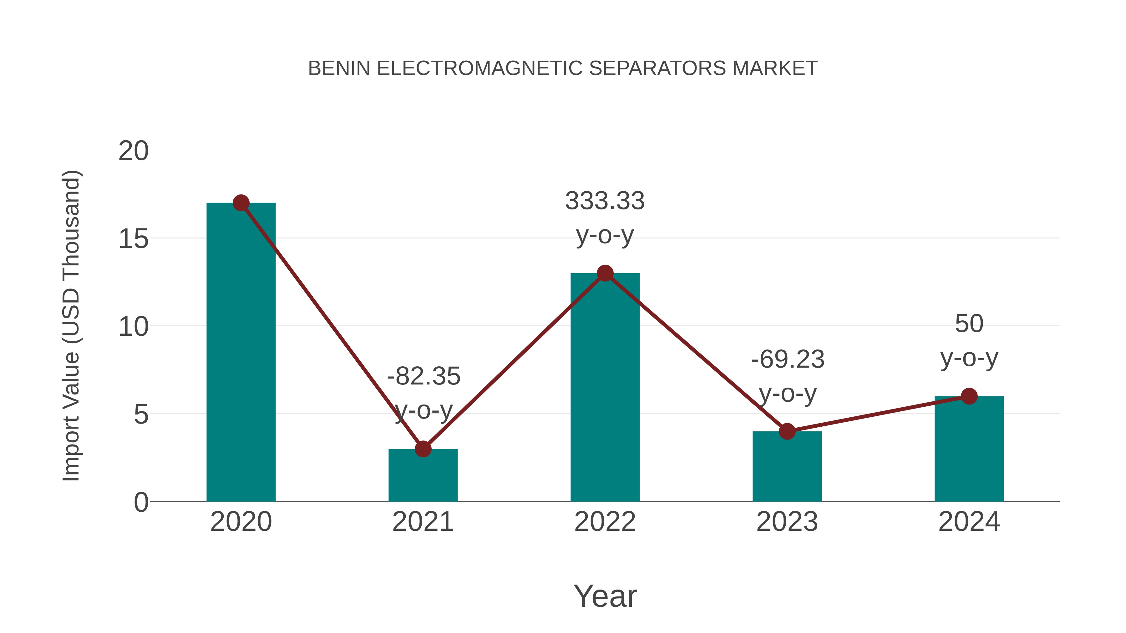  Benin Electromagnetic Separators Market: Import Trend Analysis