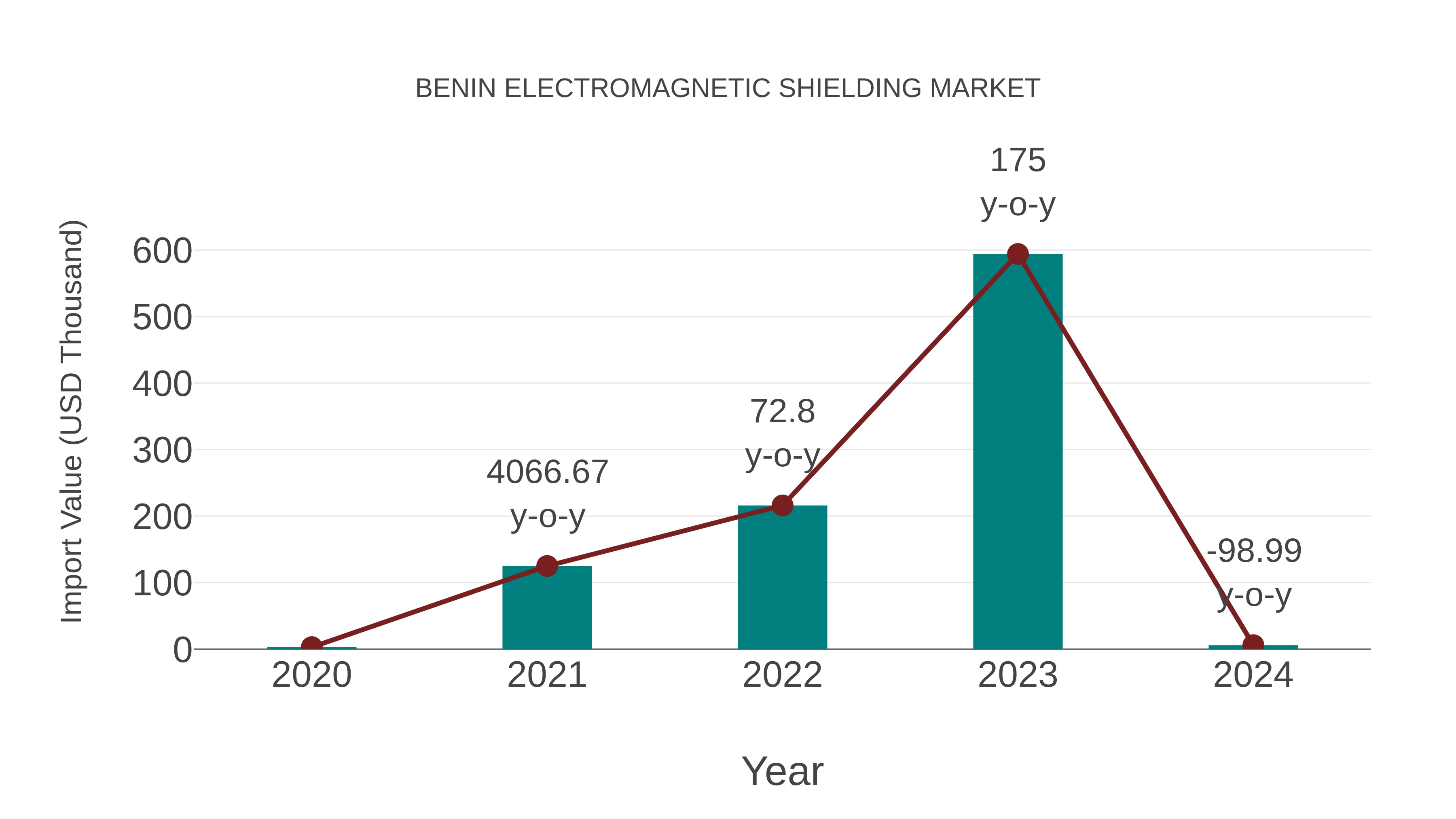 Benin Electromagnetic Shielding Market: Import Trend Analysis