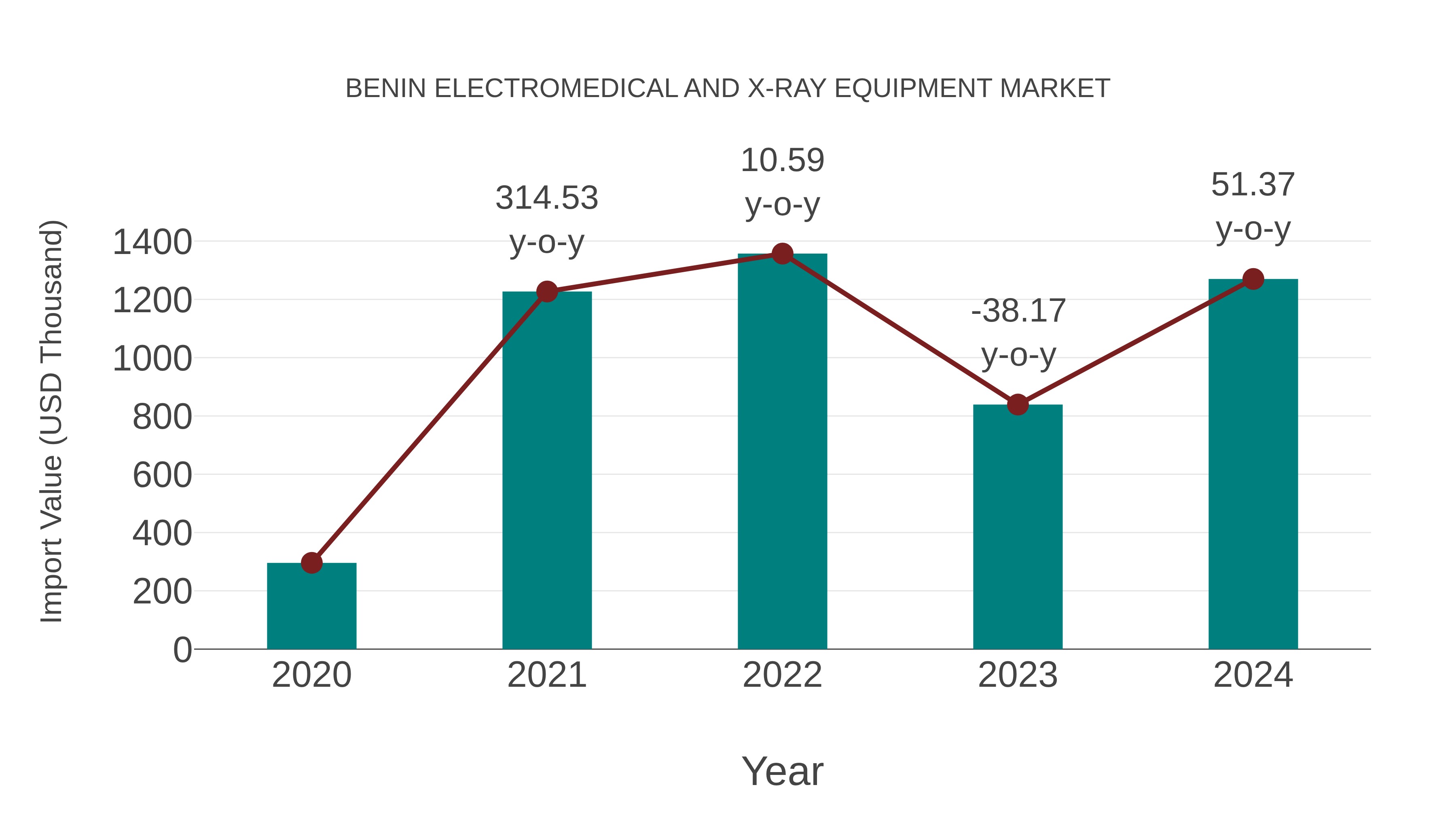  Benin Electromedical and X-ray Equipment Market: Import Trend Analysis