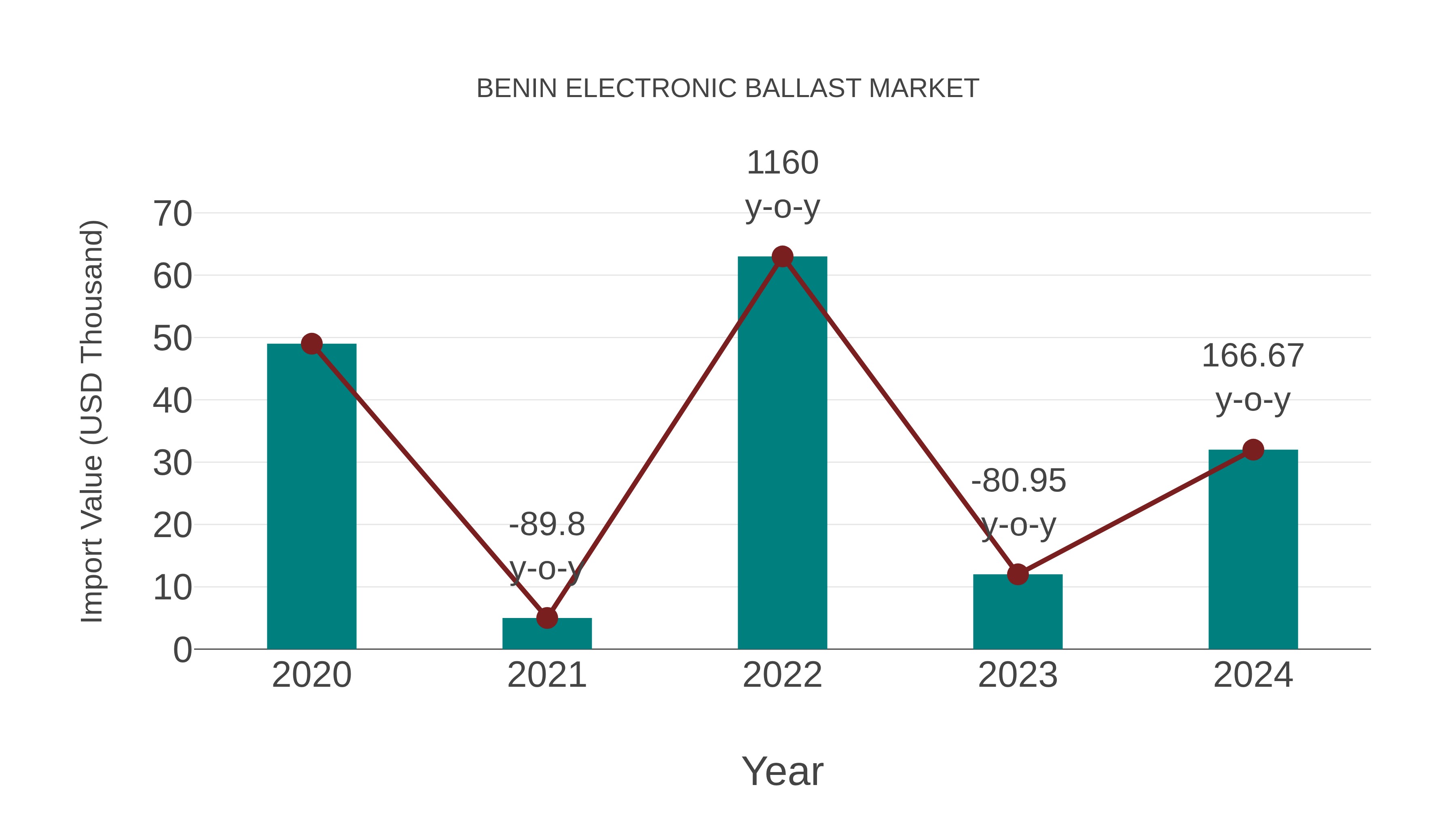  Benin Electronic Ballast Market: Import Trend Analysis
