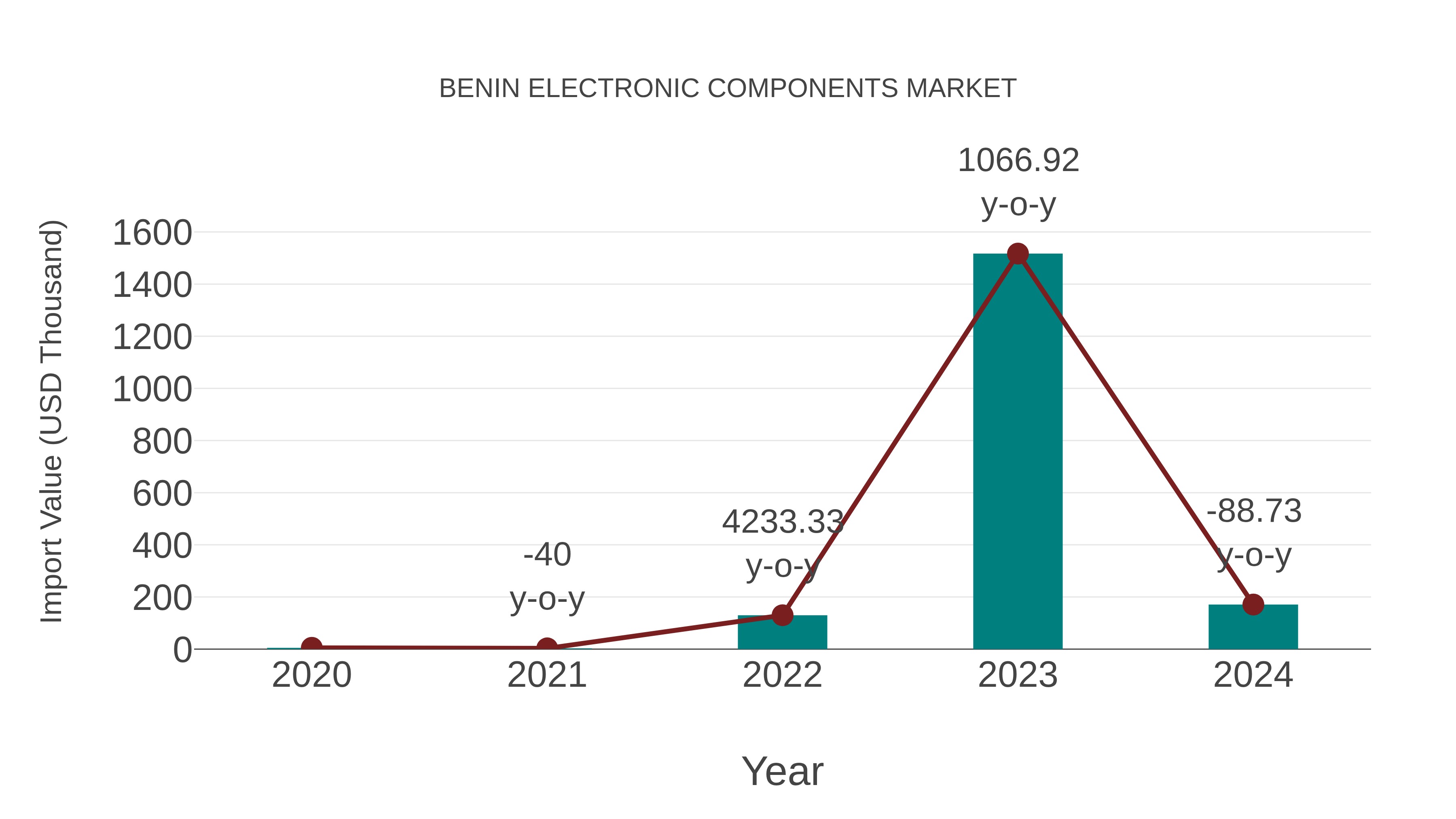  Benin Electronic Components Market: Import Trend Analysis