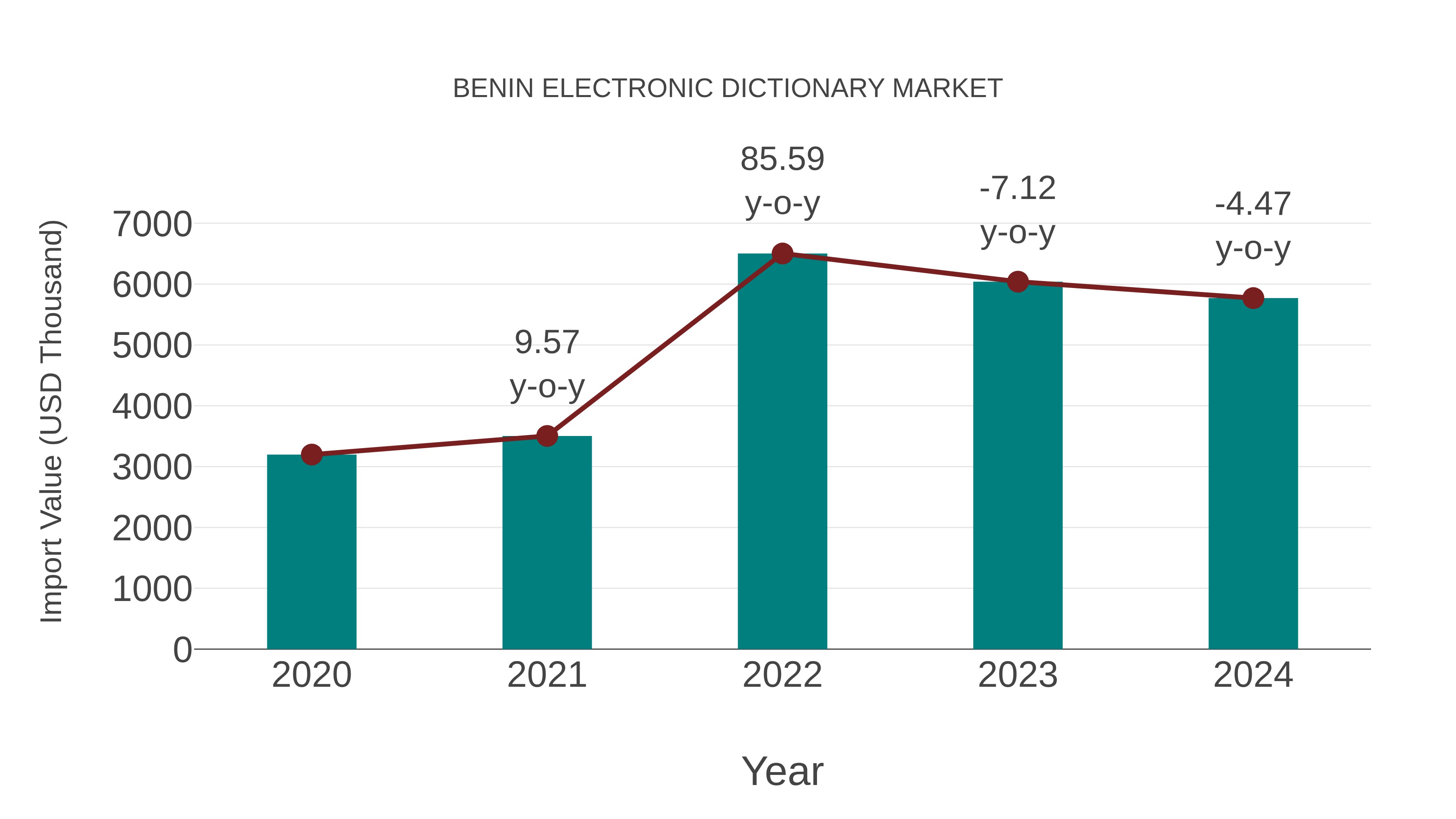 Benin Electronic Dictionary Market: Import Trend Analysis