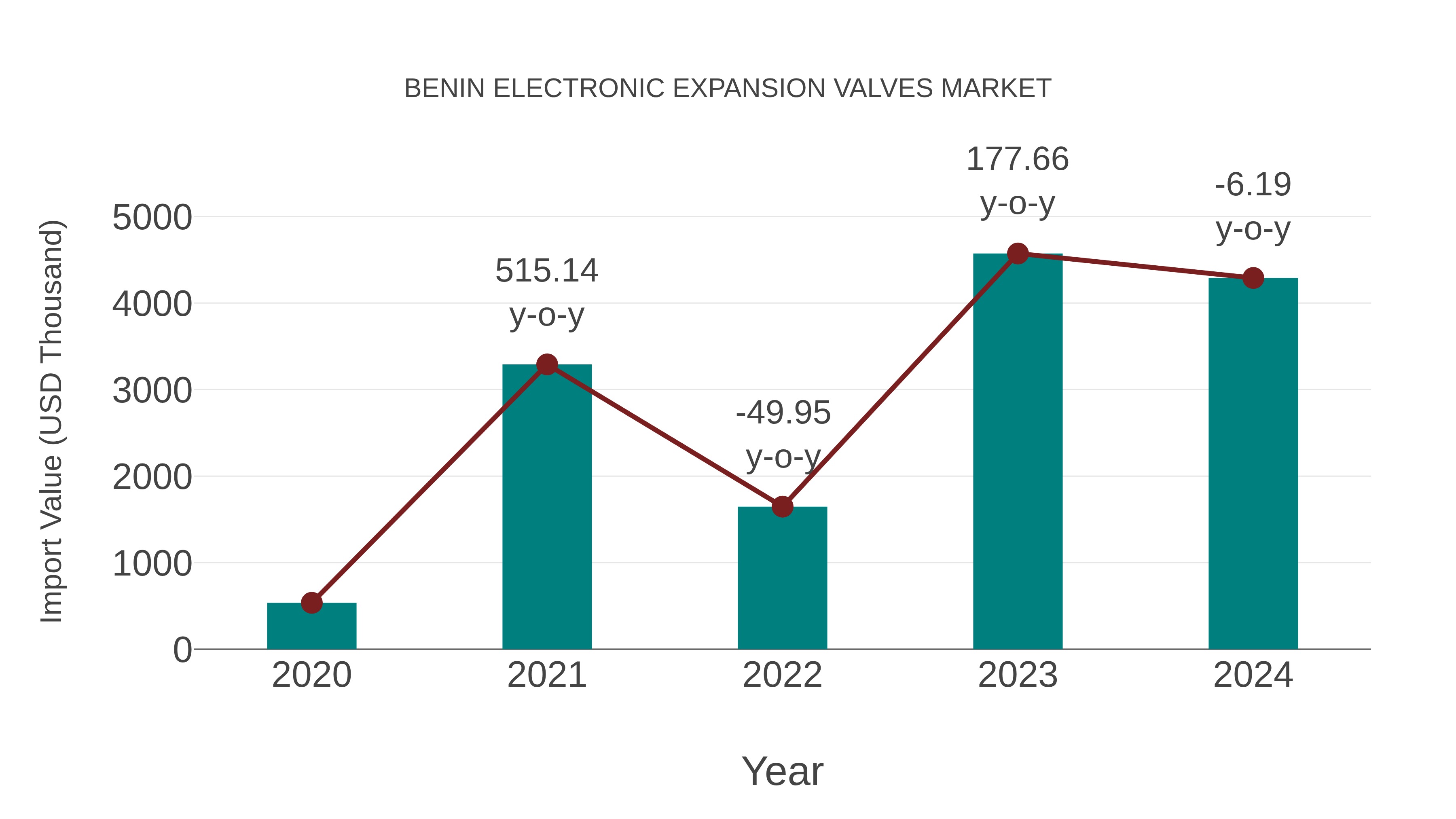 Benin Electronic Expansion Valves Market: Import Trend Analysis