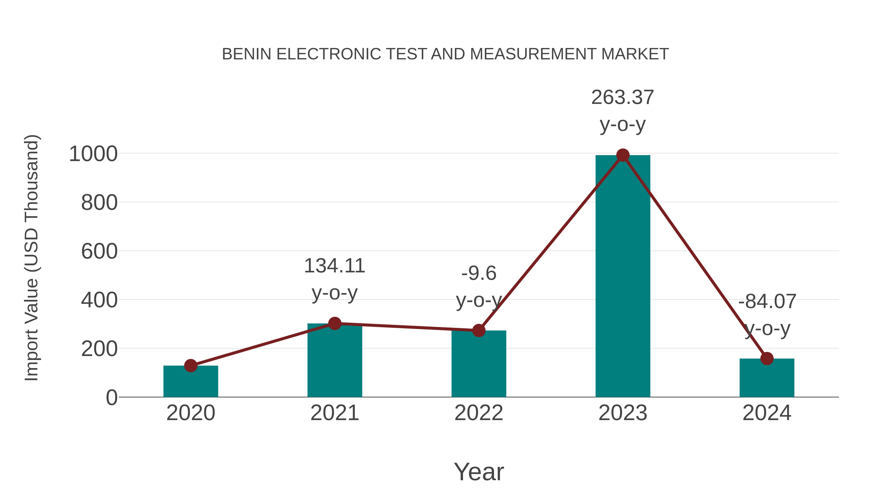 Benin Electronic Test and Measurement Market: Import Trend Analysis