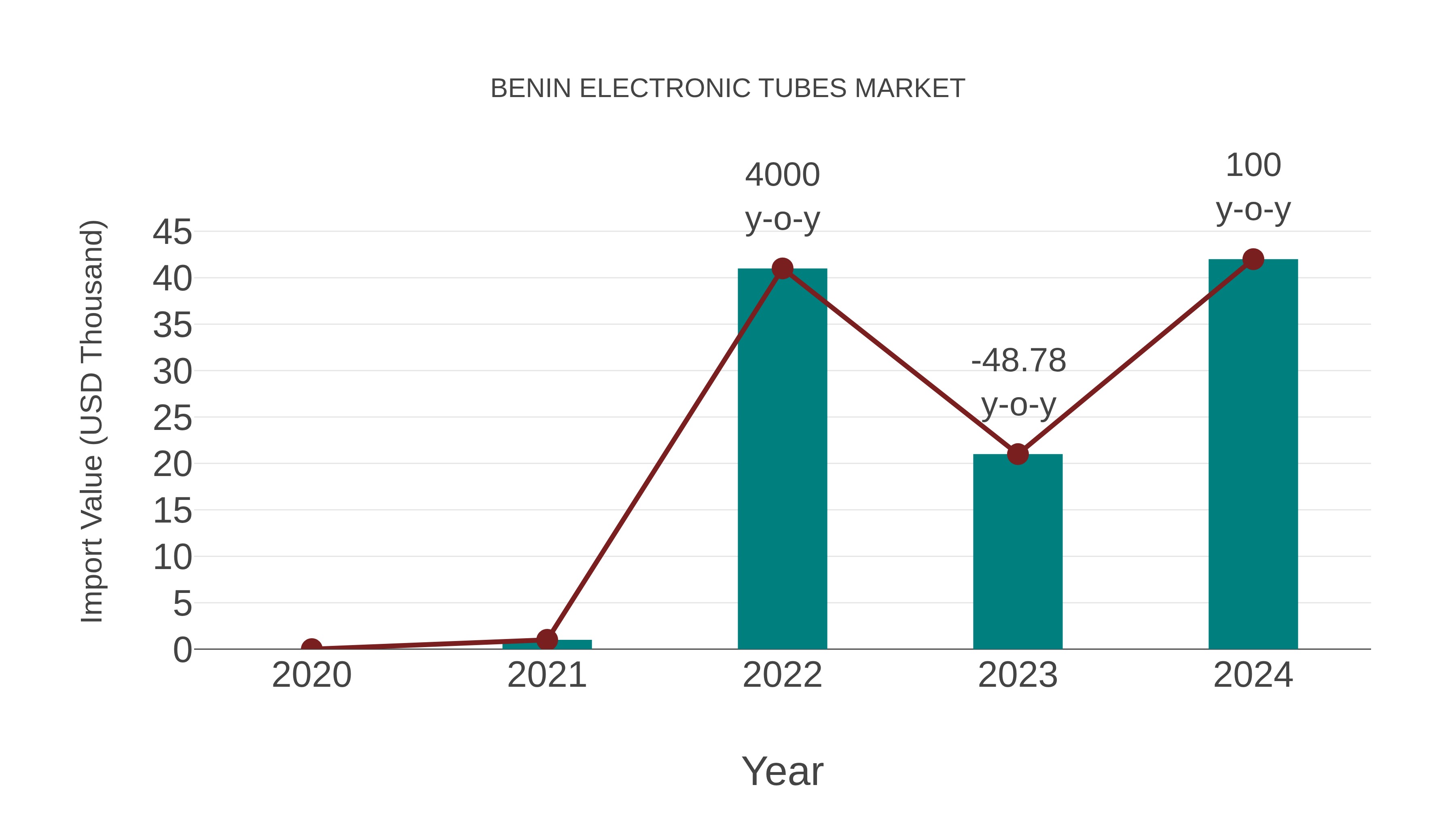 Benin Electronic Tubes Market: Import Trend Analysis