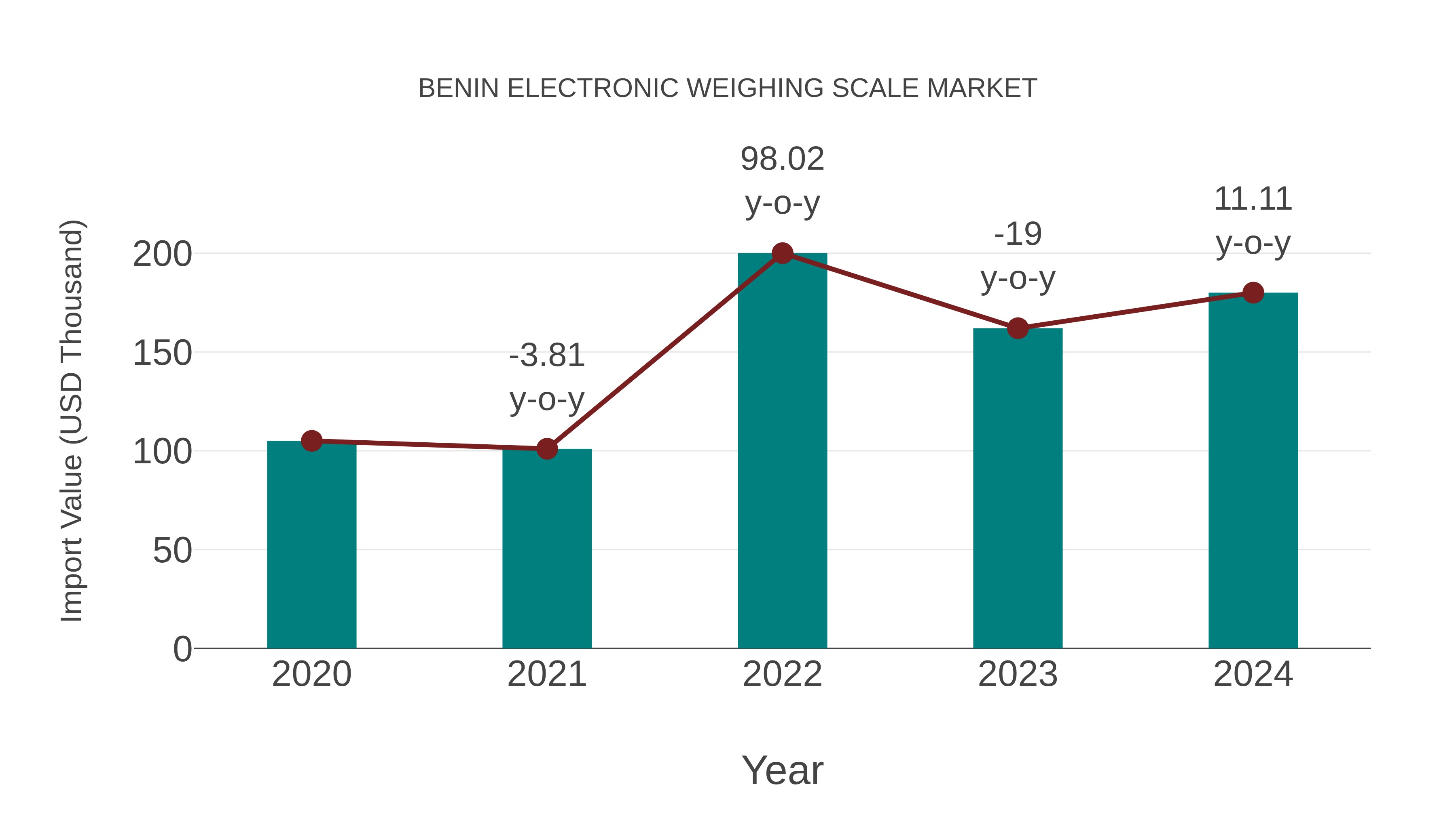  Benin Electronic Weighing Scale Market: Import Trend Analysis