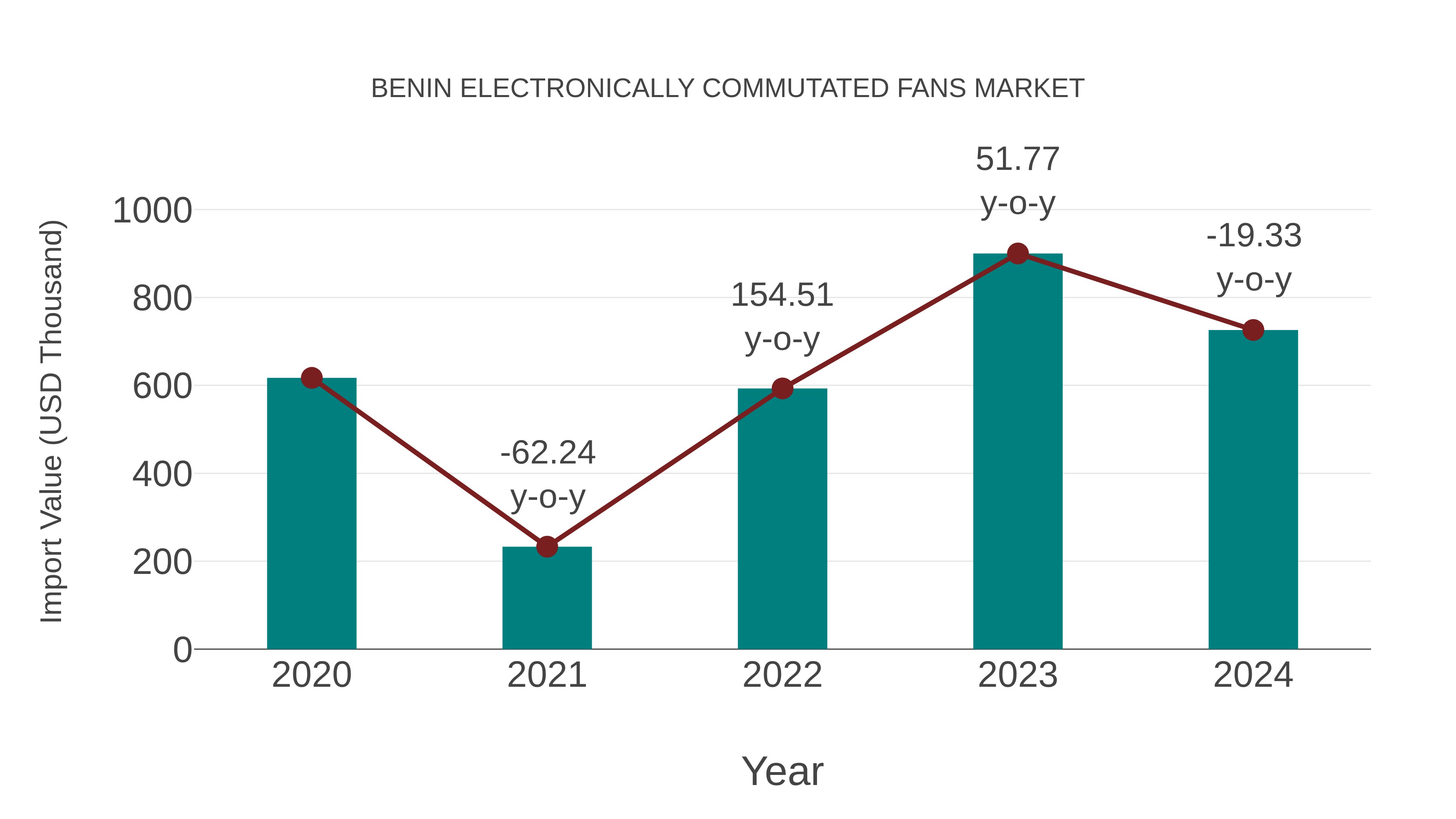  Benin Electronically Commutated Fans Market: Import Trend Analysis