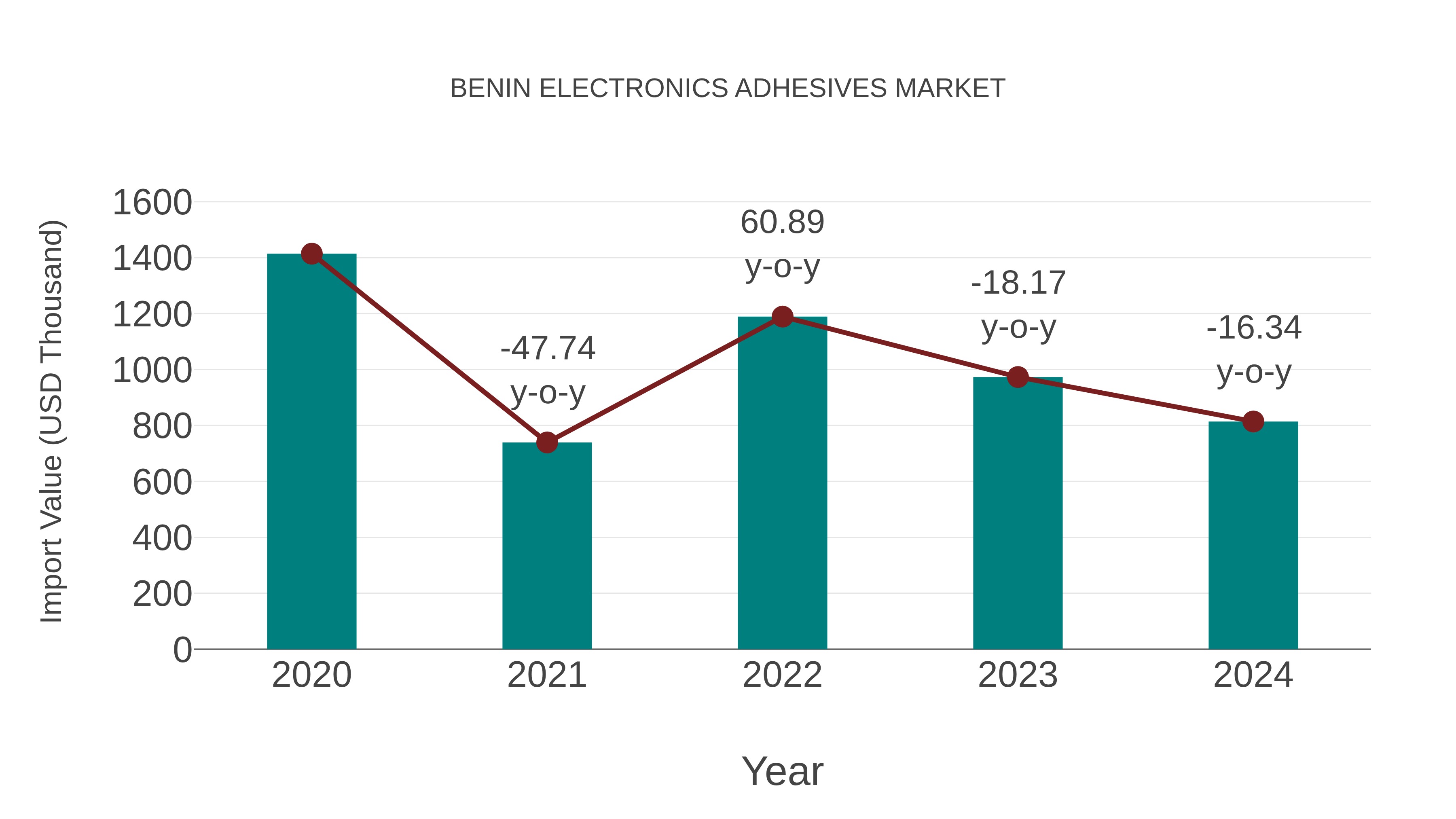  Benin Electronics Adhesives Market: Import Trend Analysis