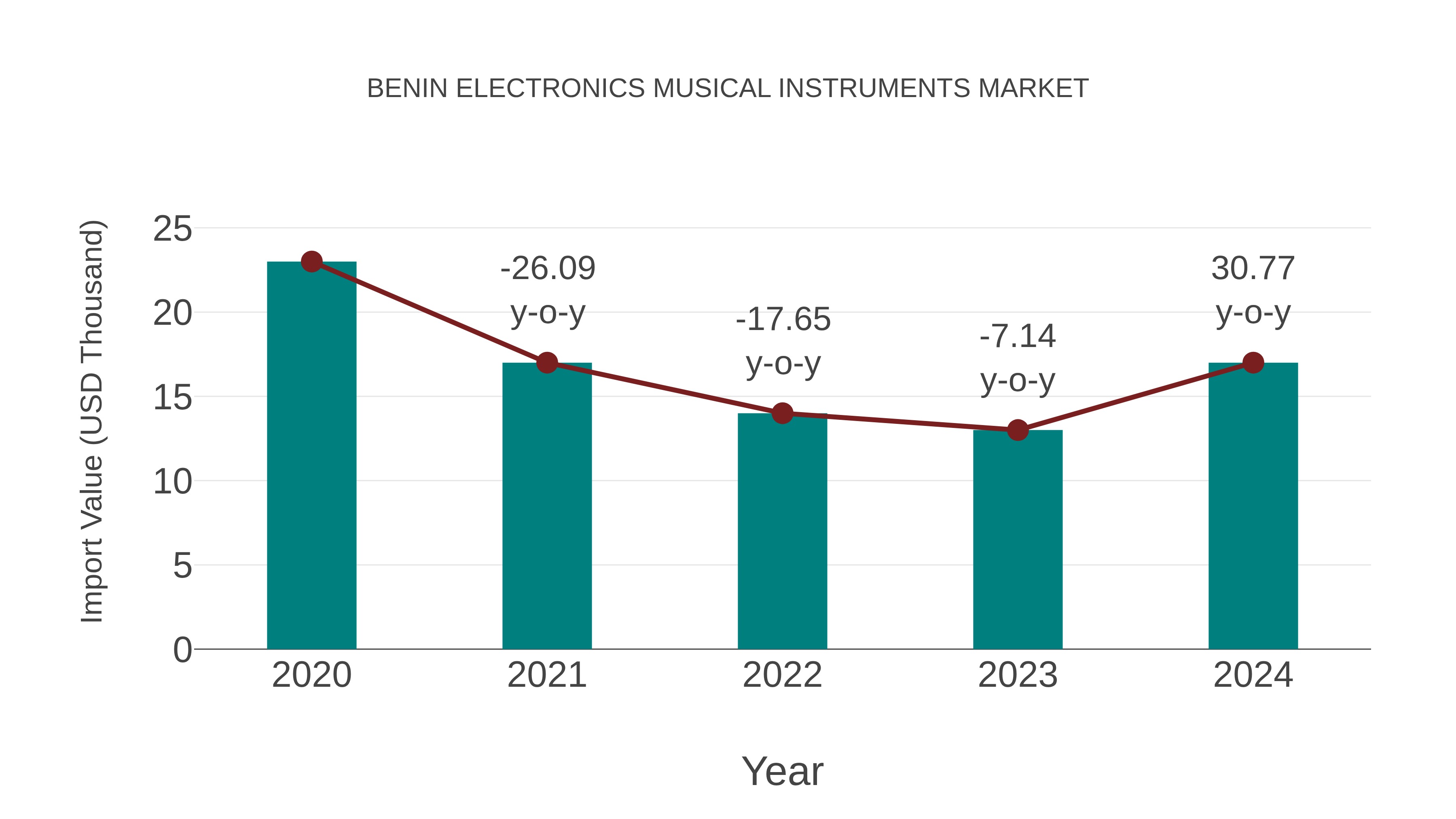  Benin Electronics Musical Instruments Market: Import Trend Analysis