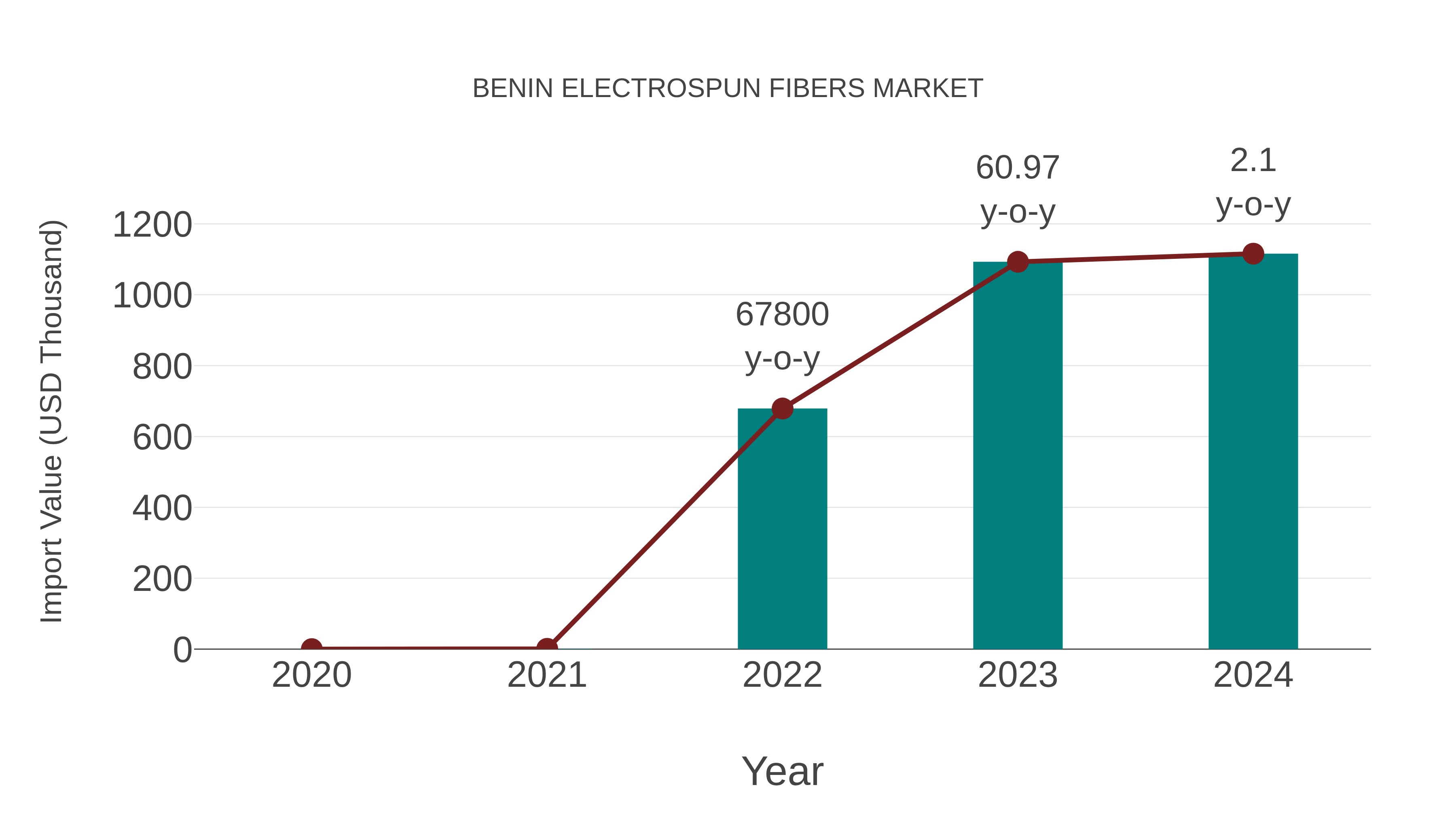  Benin Electrospun Fibers Market: Import Trend Analysis