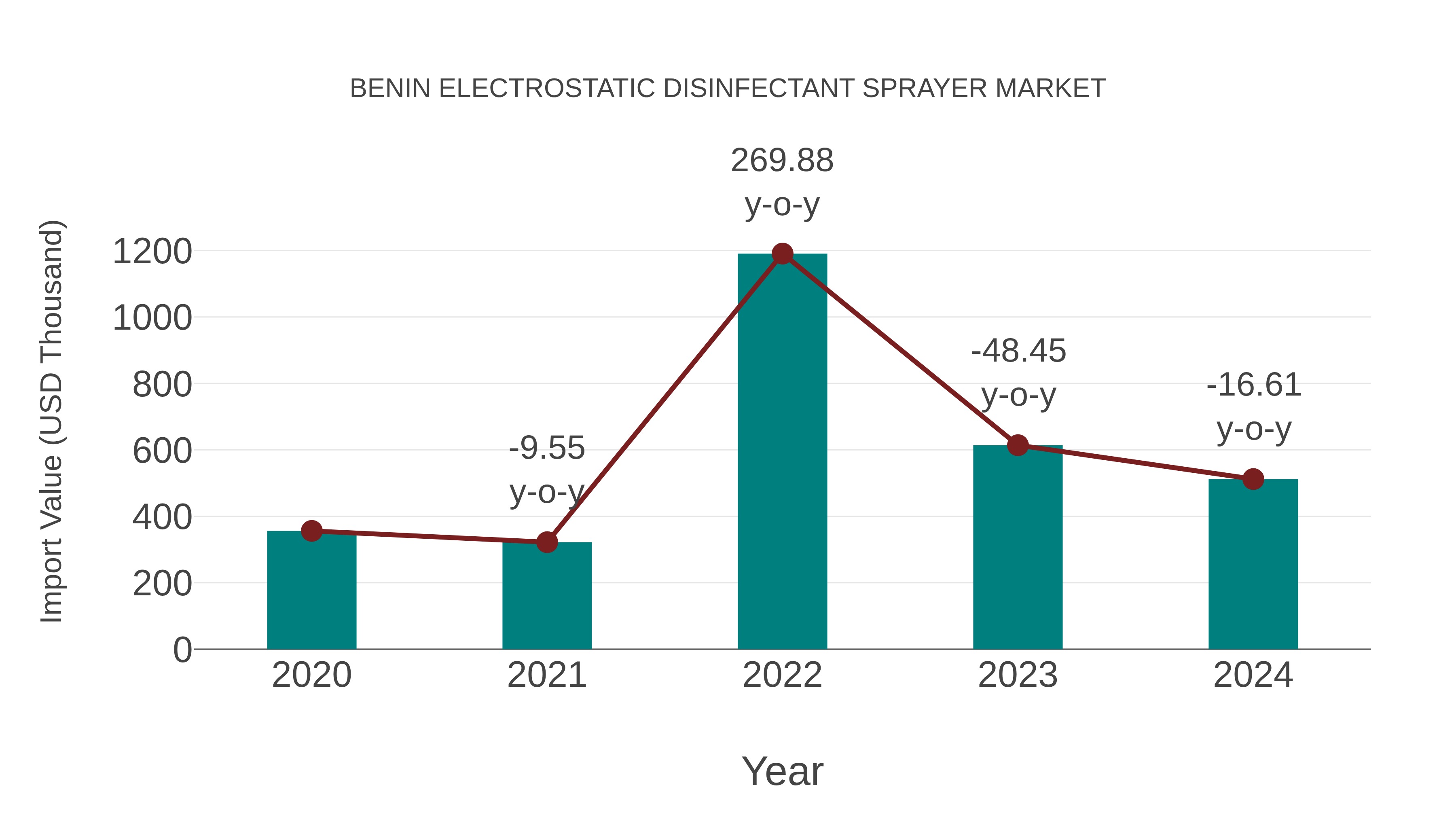  Benin Electrostatic Disinfectant Sprayer Market: Import Trend Analysis