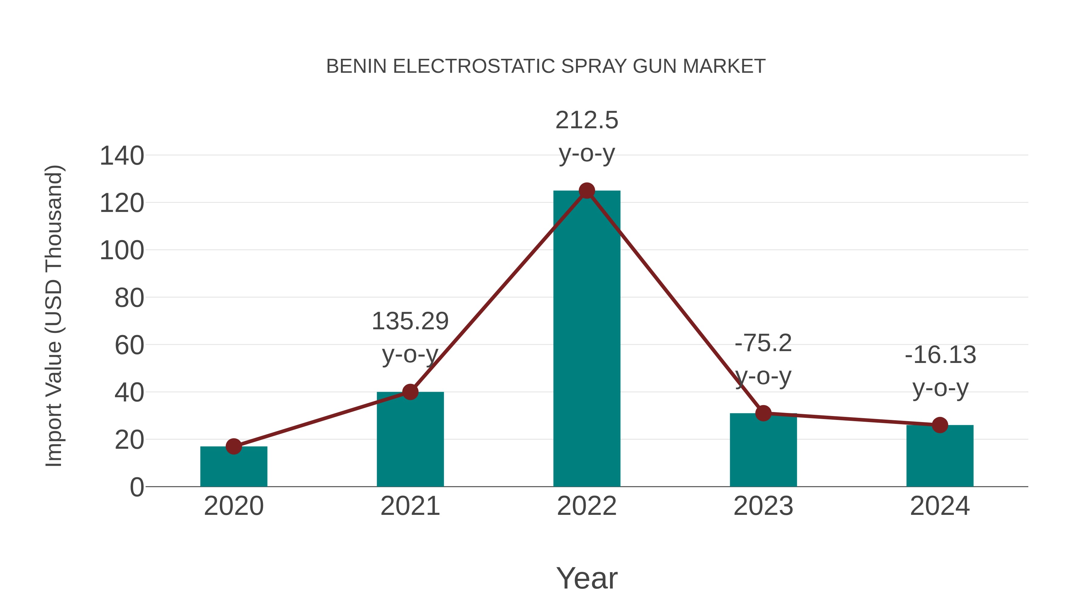  Benin Electrostatic Spray Gun Market: Import Trend Analysis