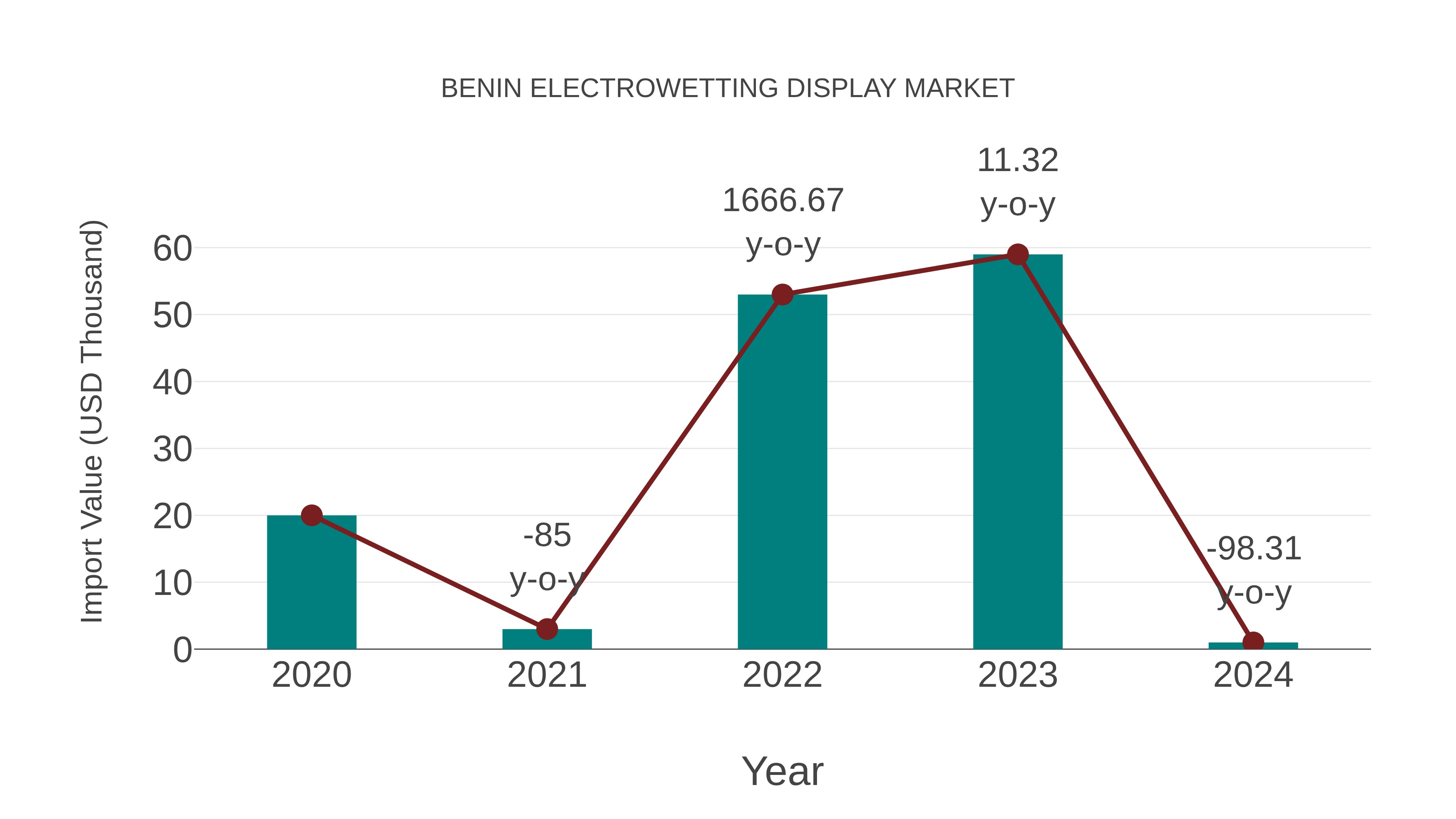 Benin Electrowetting Display Market: Import Trend Analysis