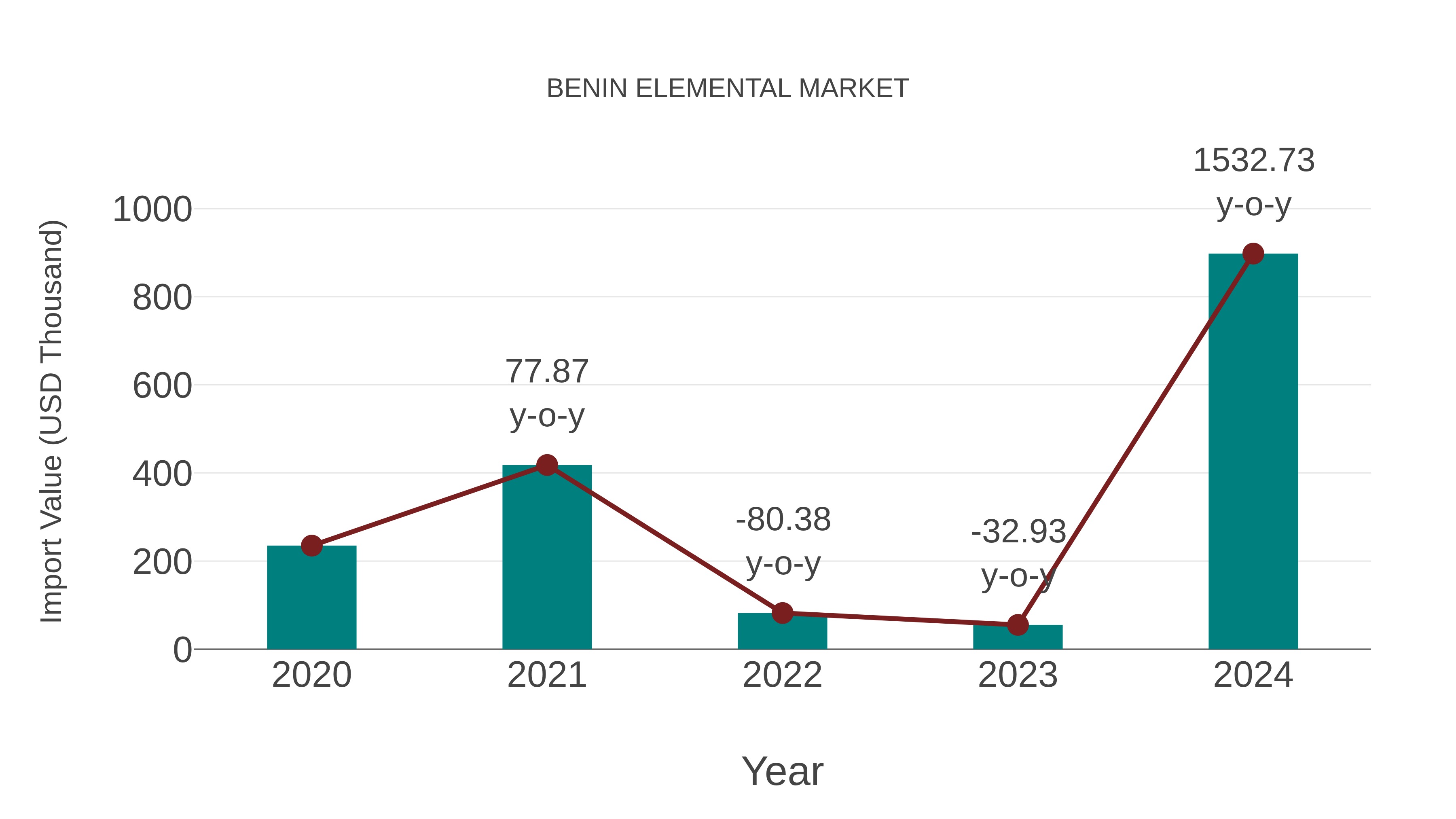 Benin Elemental Market: Import Trend Analysis