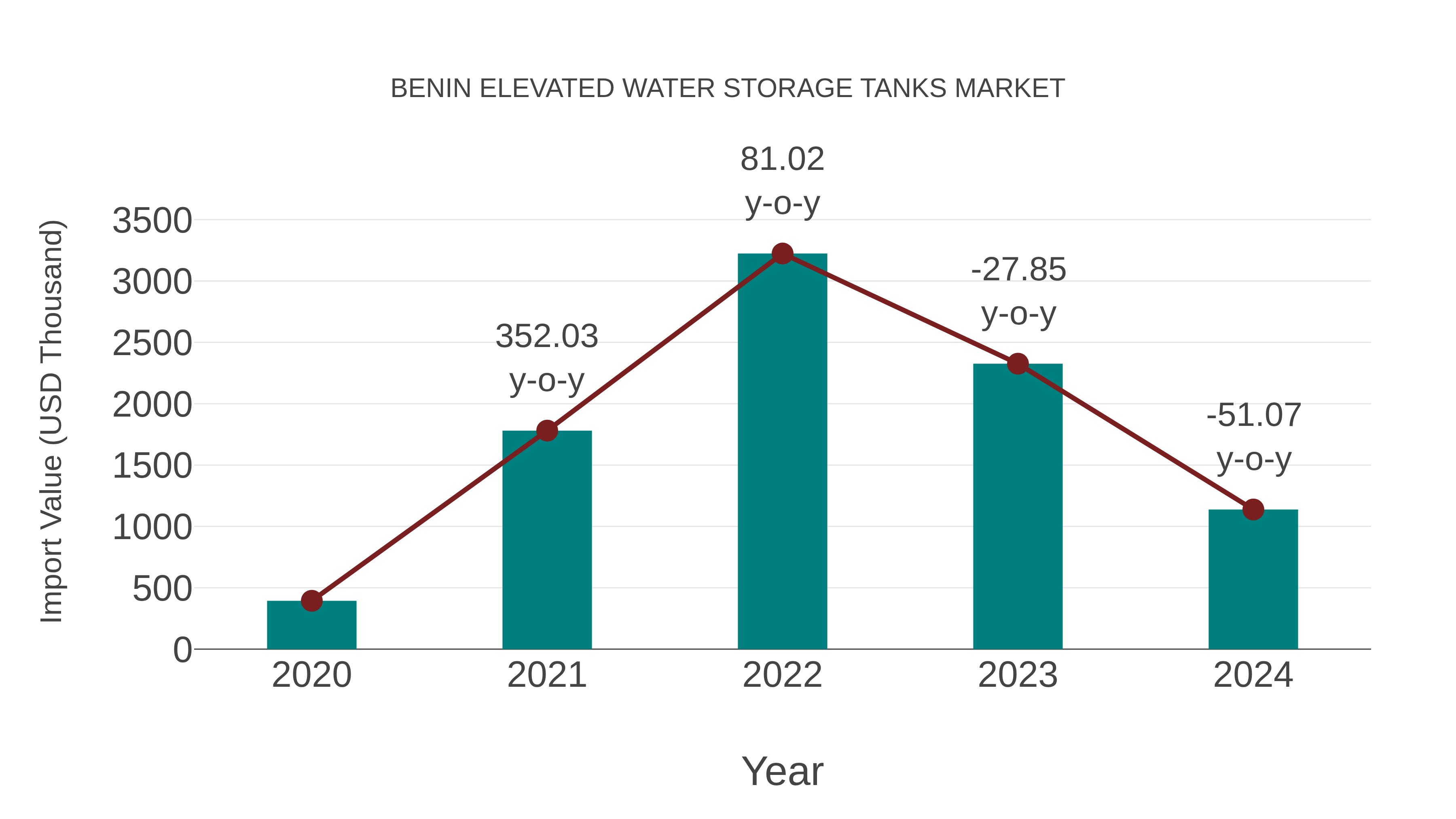  Benin Elevated Water Storage Tanks Market: Import Trend Analysis