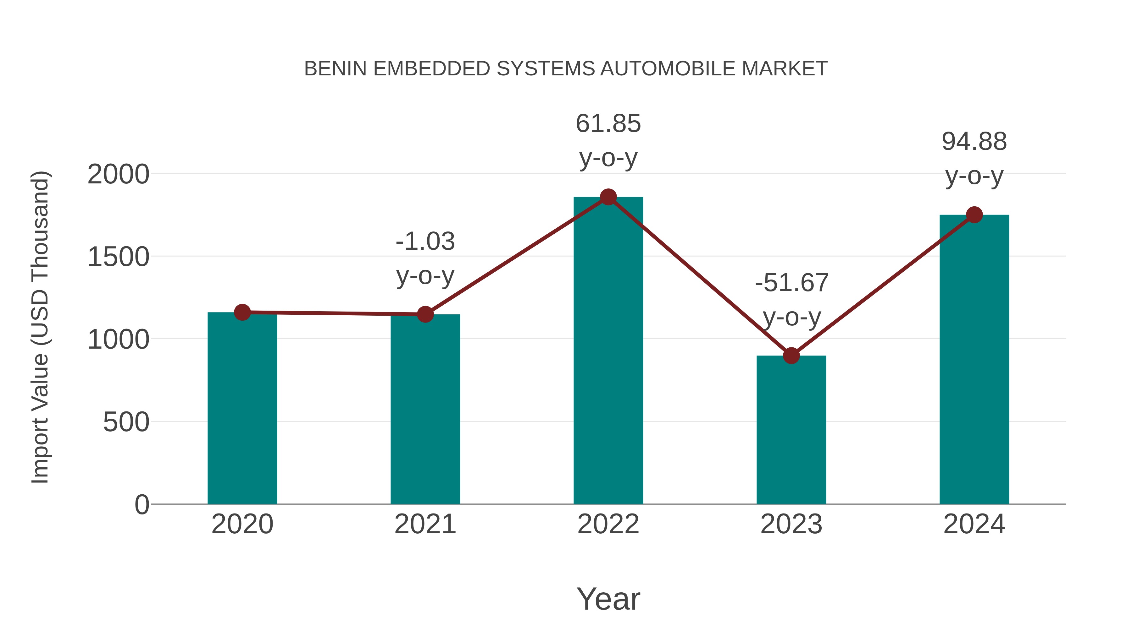  Benin Embedded Systems Automobile Market: Import Trend Analysis