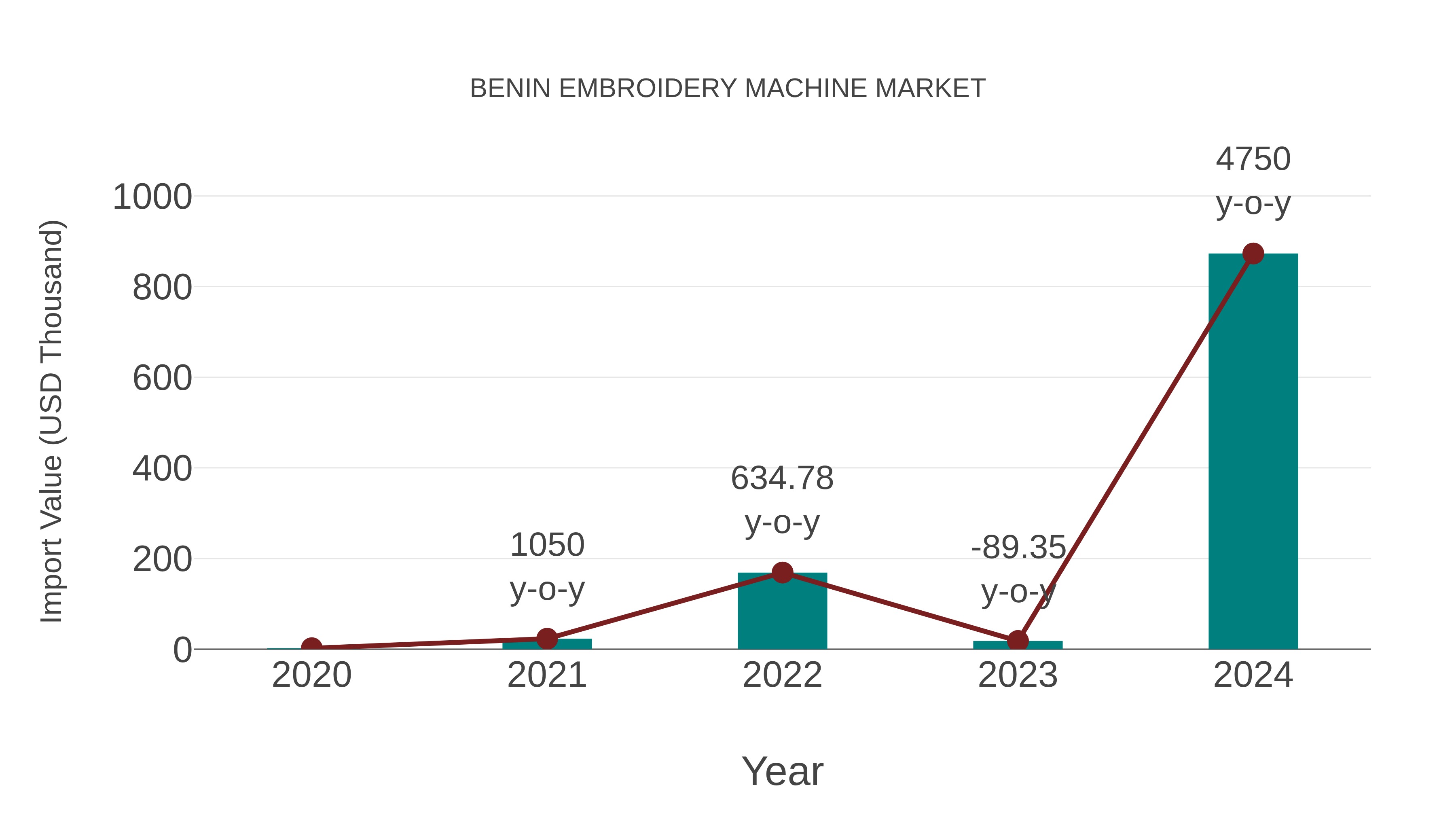  Benin Embroidery Machine Market: Import Trend Analysis