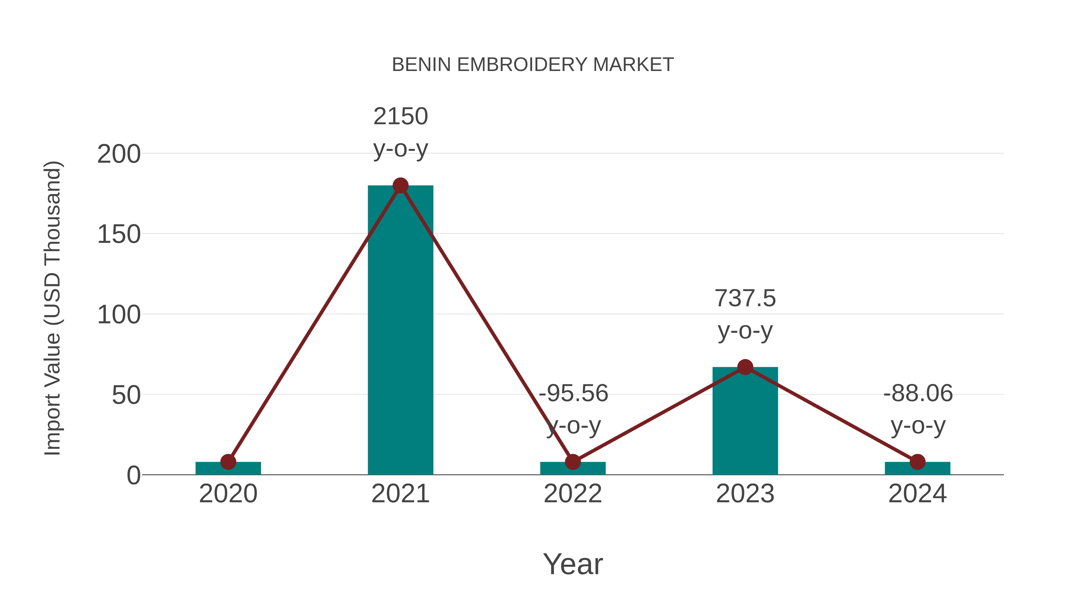  Benin Embroidery Market: Import Trend Analysis
