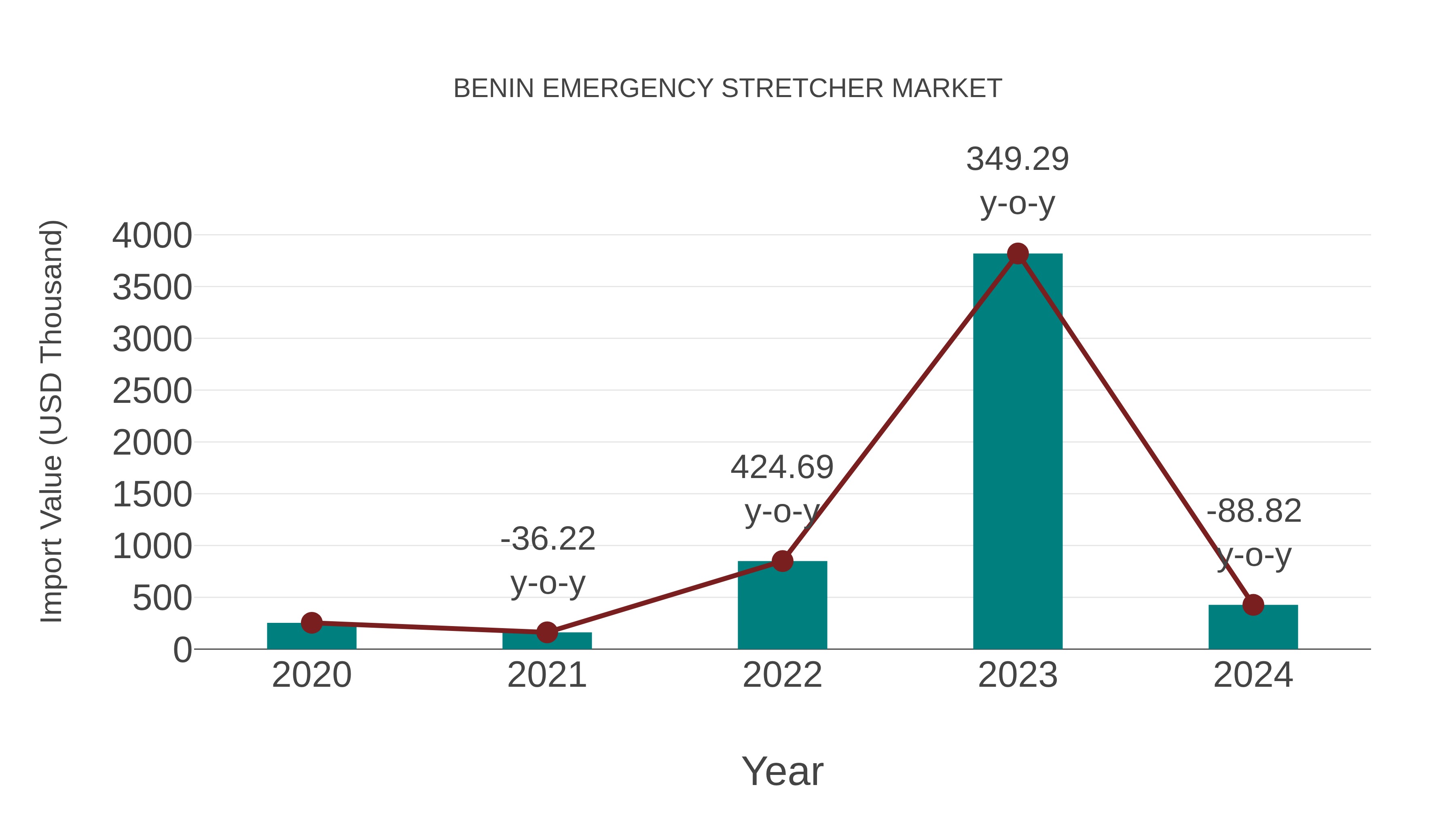  Benin Emergency Stretcher Market: Import Trend Analysis