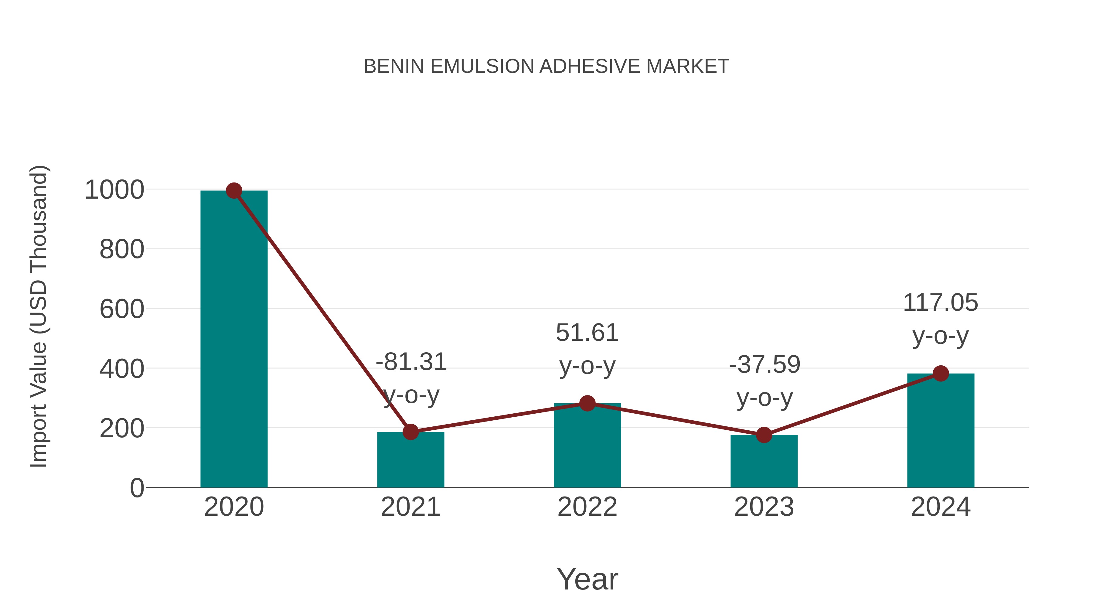  Benin Emulsion Adhesive Market: Import Trend Analysis