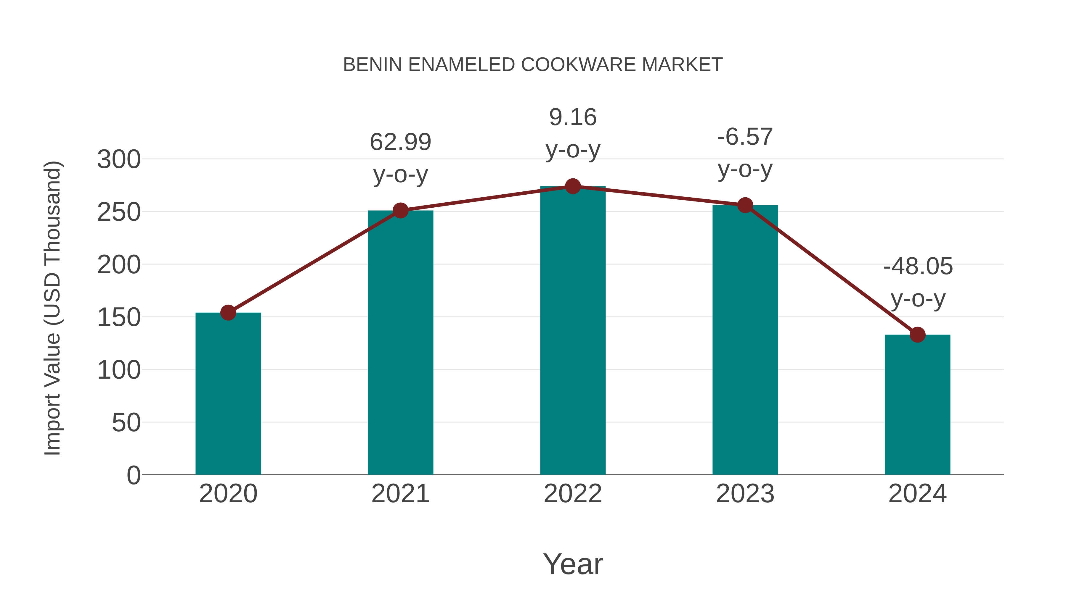 Benin Enameled Cookware Market: Import Trend Analysis