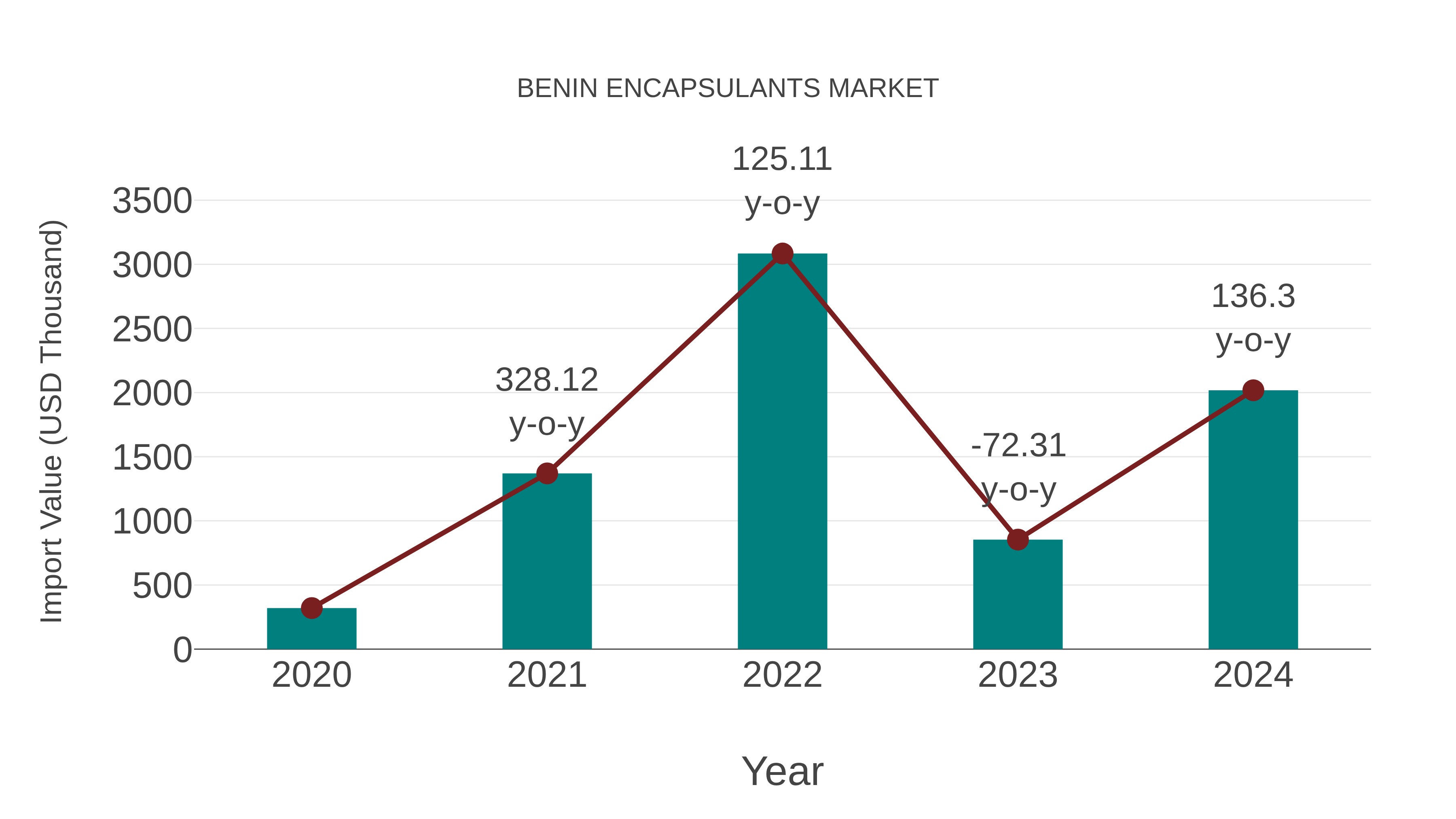  Benin Encapsulants Market: Import Trend Analysis