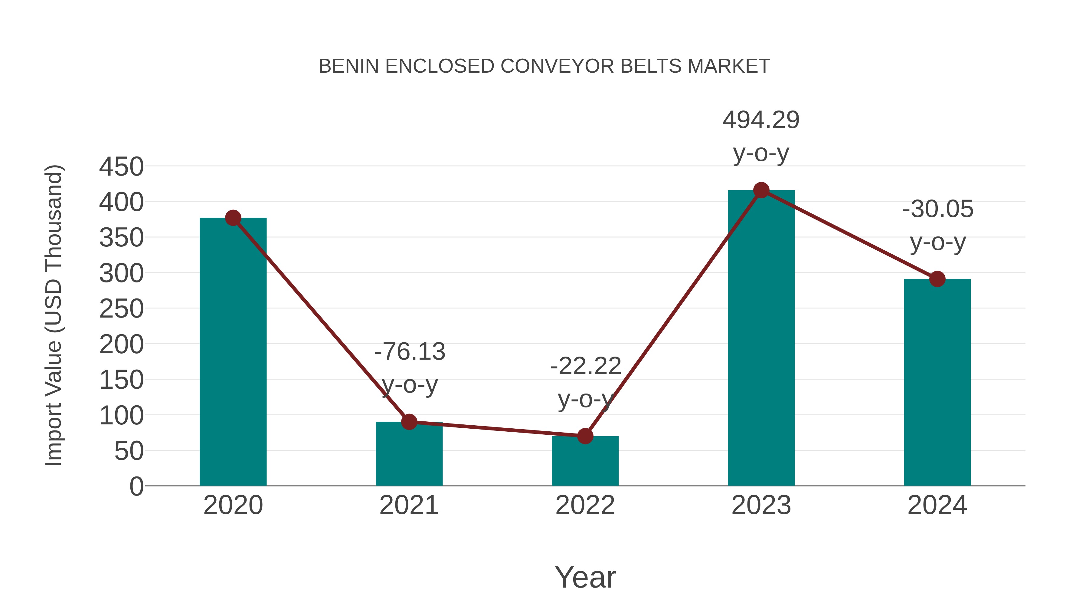 Benin Enclosed Conveyor Belts Market: Import Trend Analysis