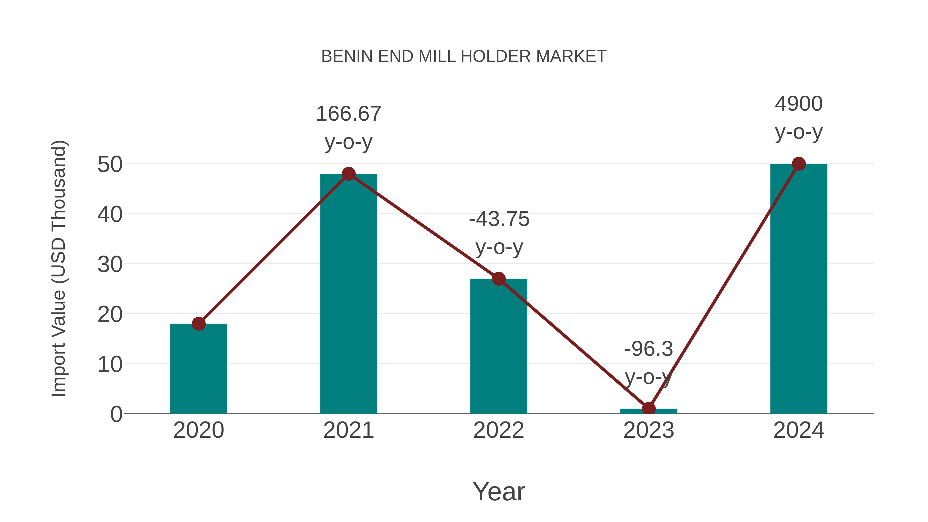  Benin End Mill Holder Market: Import Trend Analysis