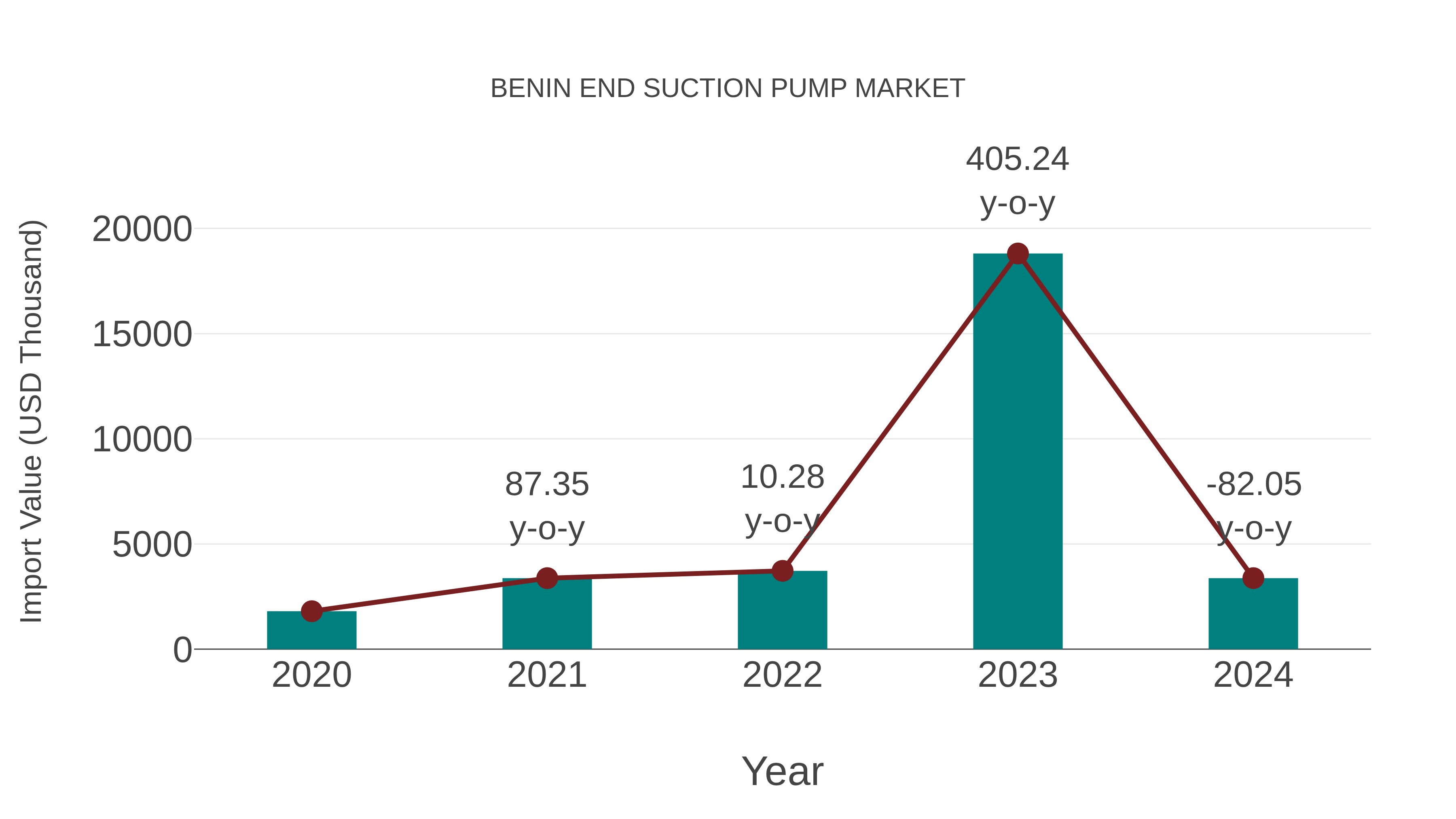 Benin End Suction Pump Market: Import Trend Analysis