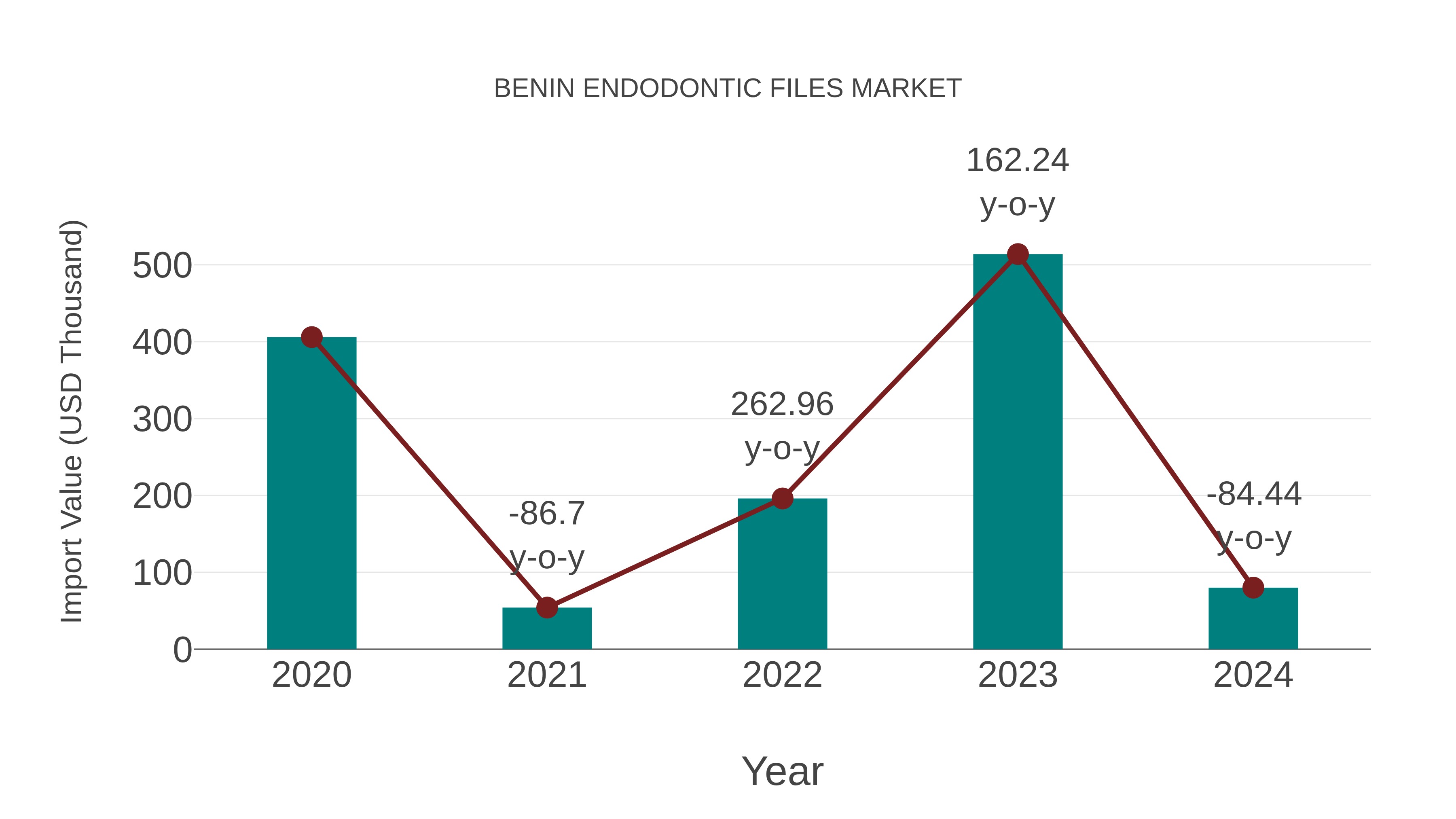  Benin Endodontic Files Market: Import Trend Analysis