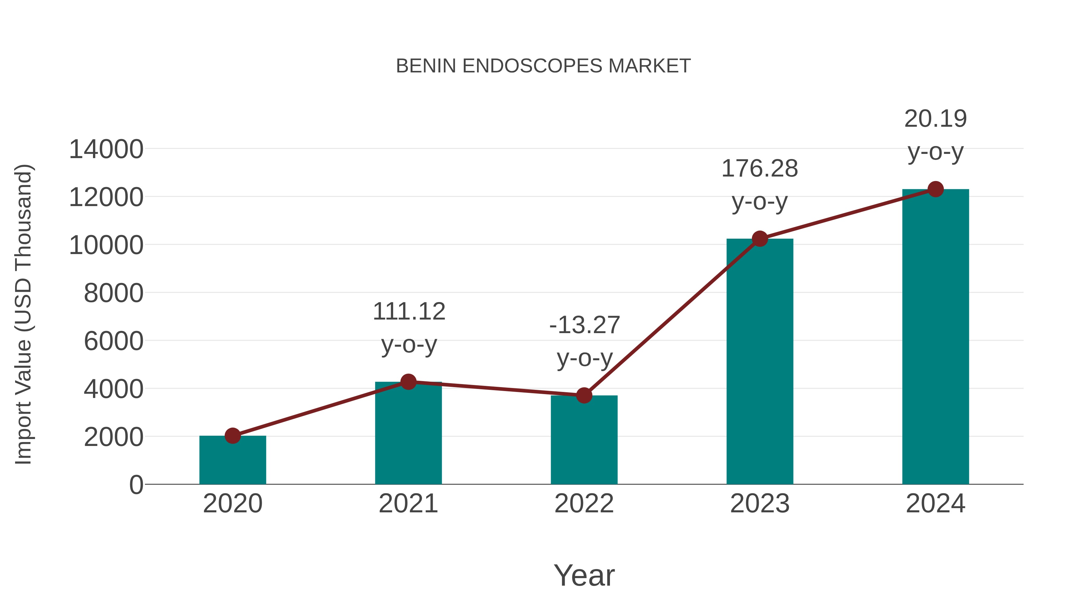  Benin Endoscopes Market: Import Trend Analysis