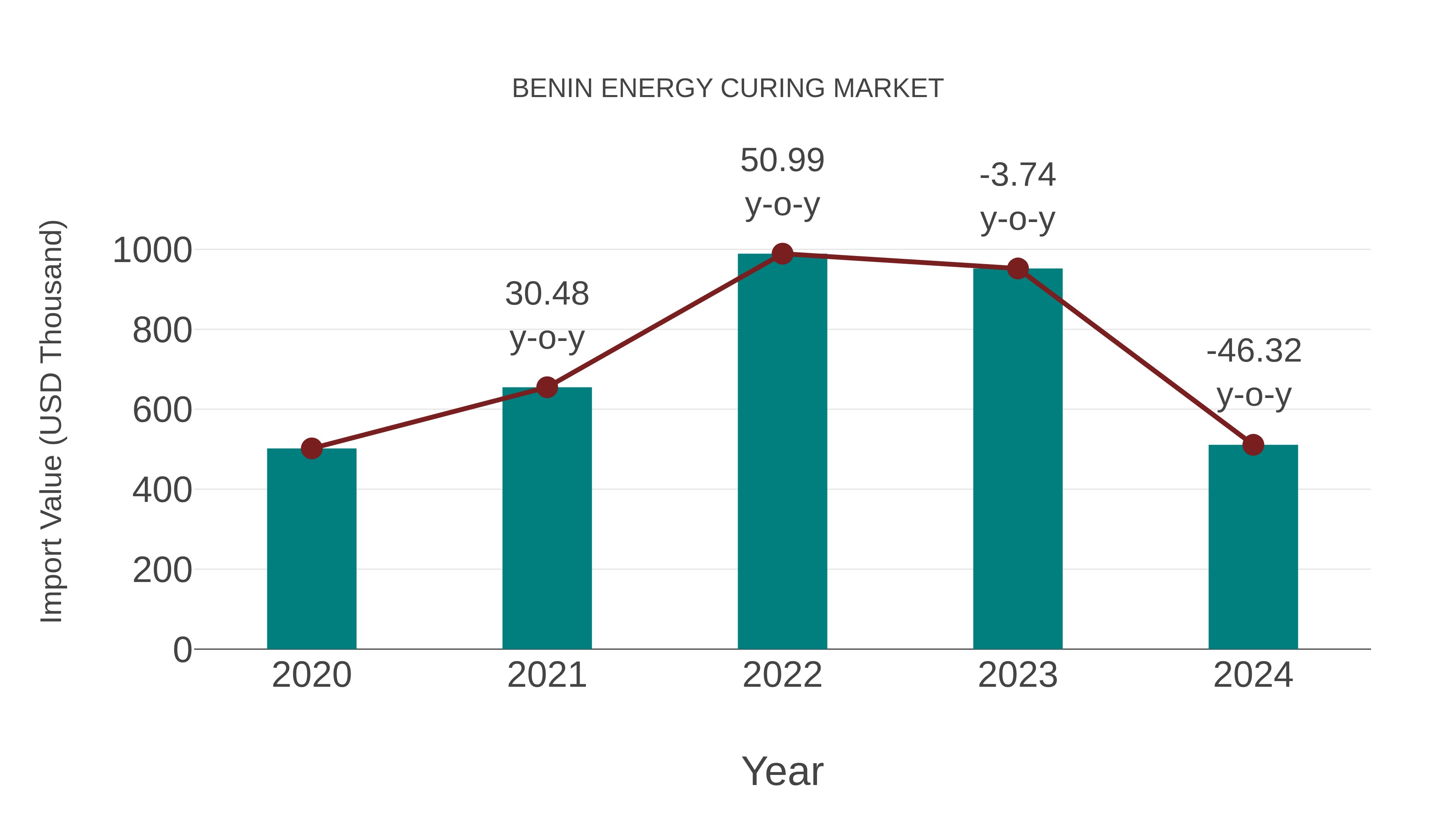  Benin Energy Curing Market: Import Trend Analysis