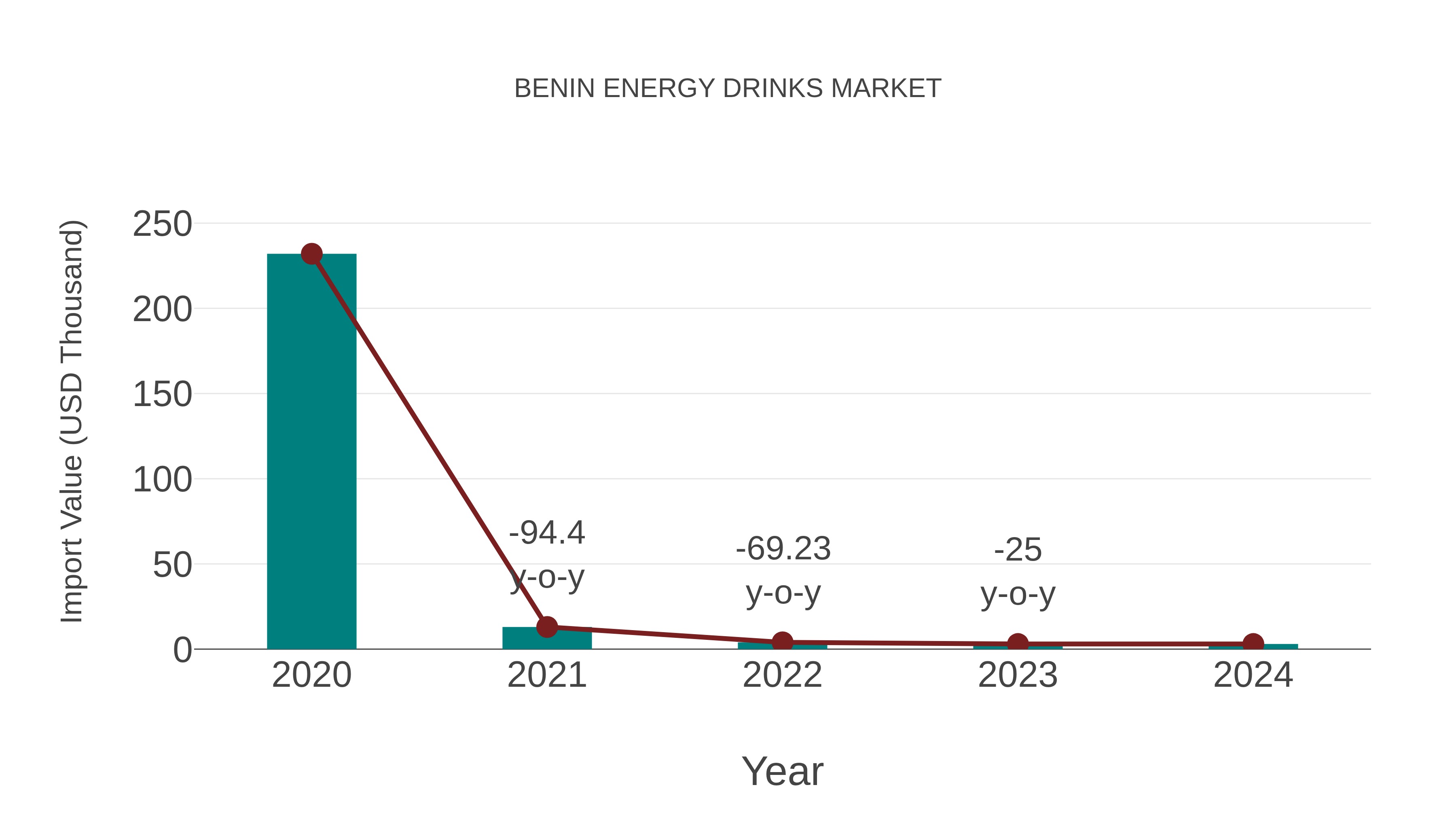  Benin Energy Drinks Market: Import Trend Analysis
