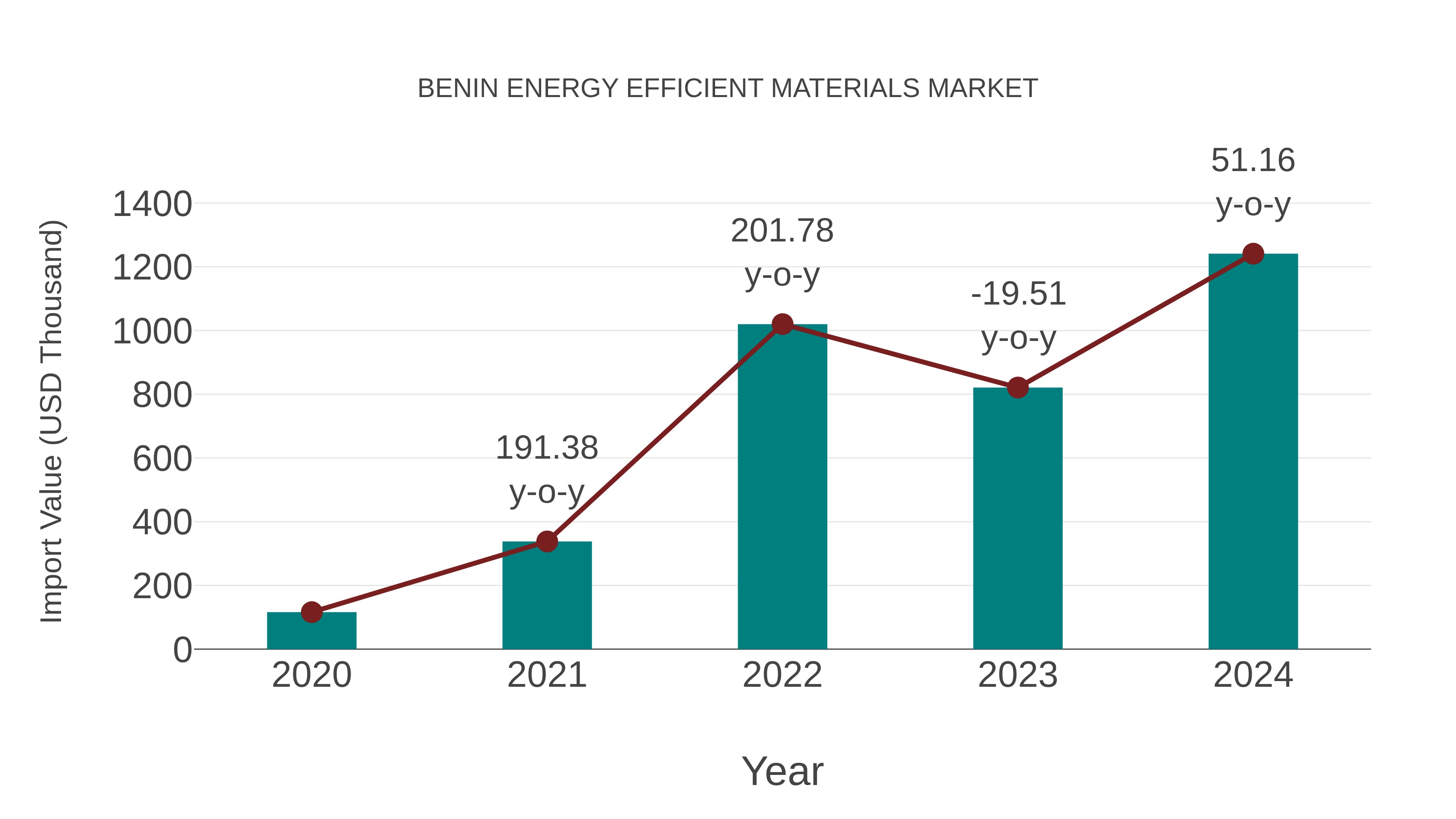 Benin Energy Efficient Materials Market: Import Trend Analysis