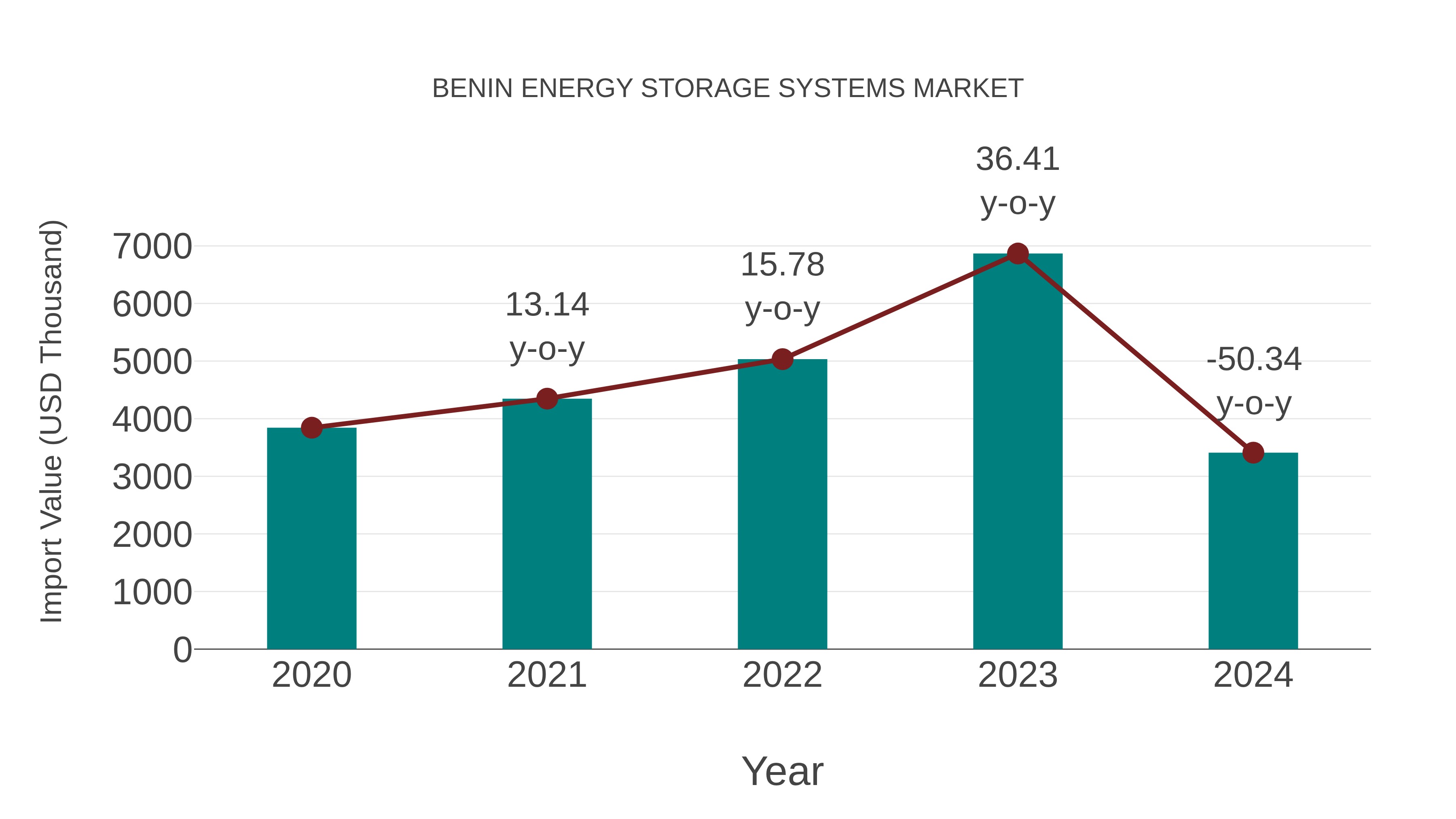  Benin Energy Storage Systems Market: Import Trend Analysis