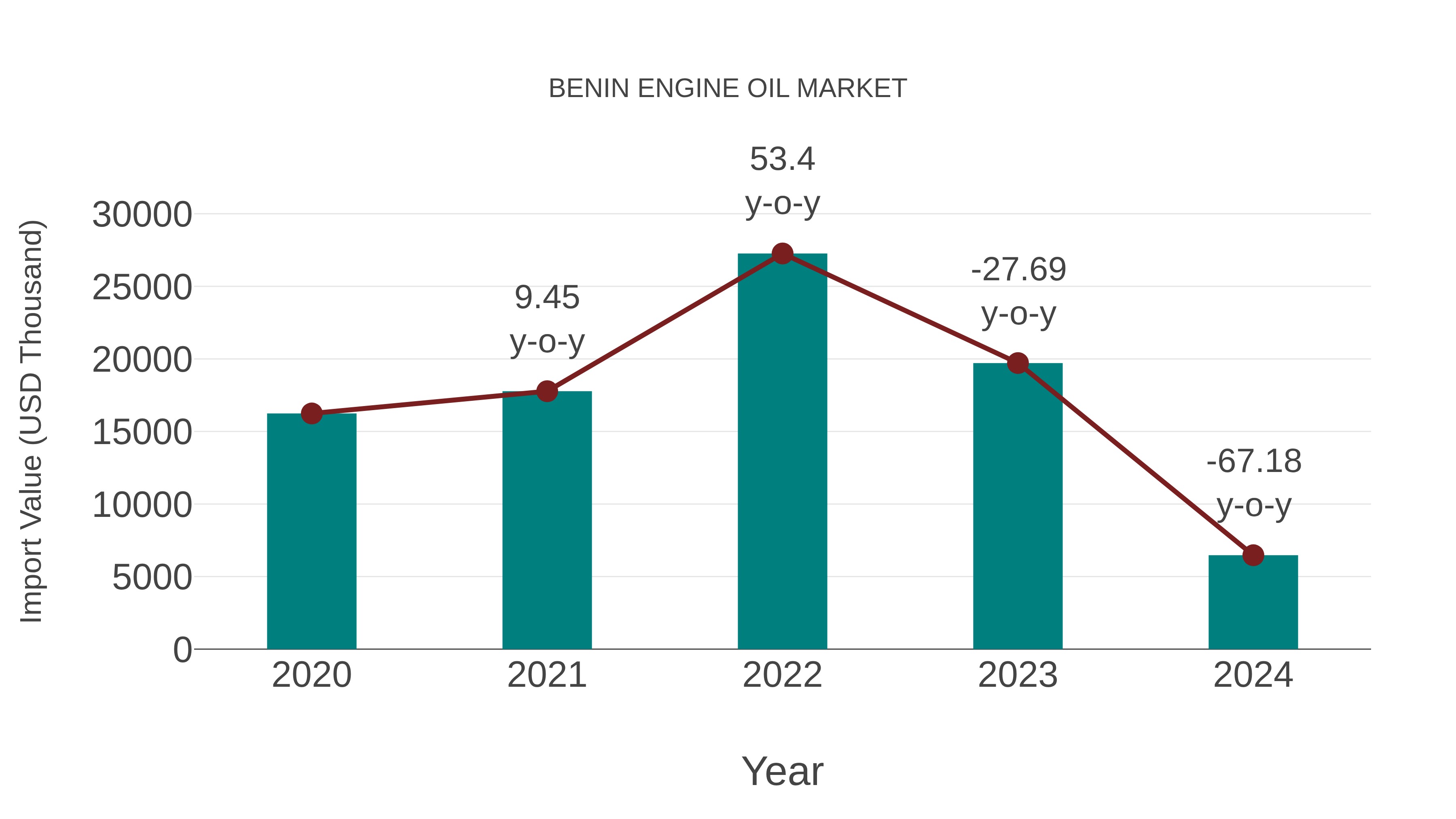 Benin Engine Oil Market: Import Trend Analysis