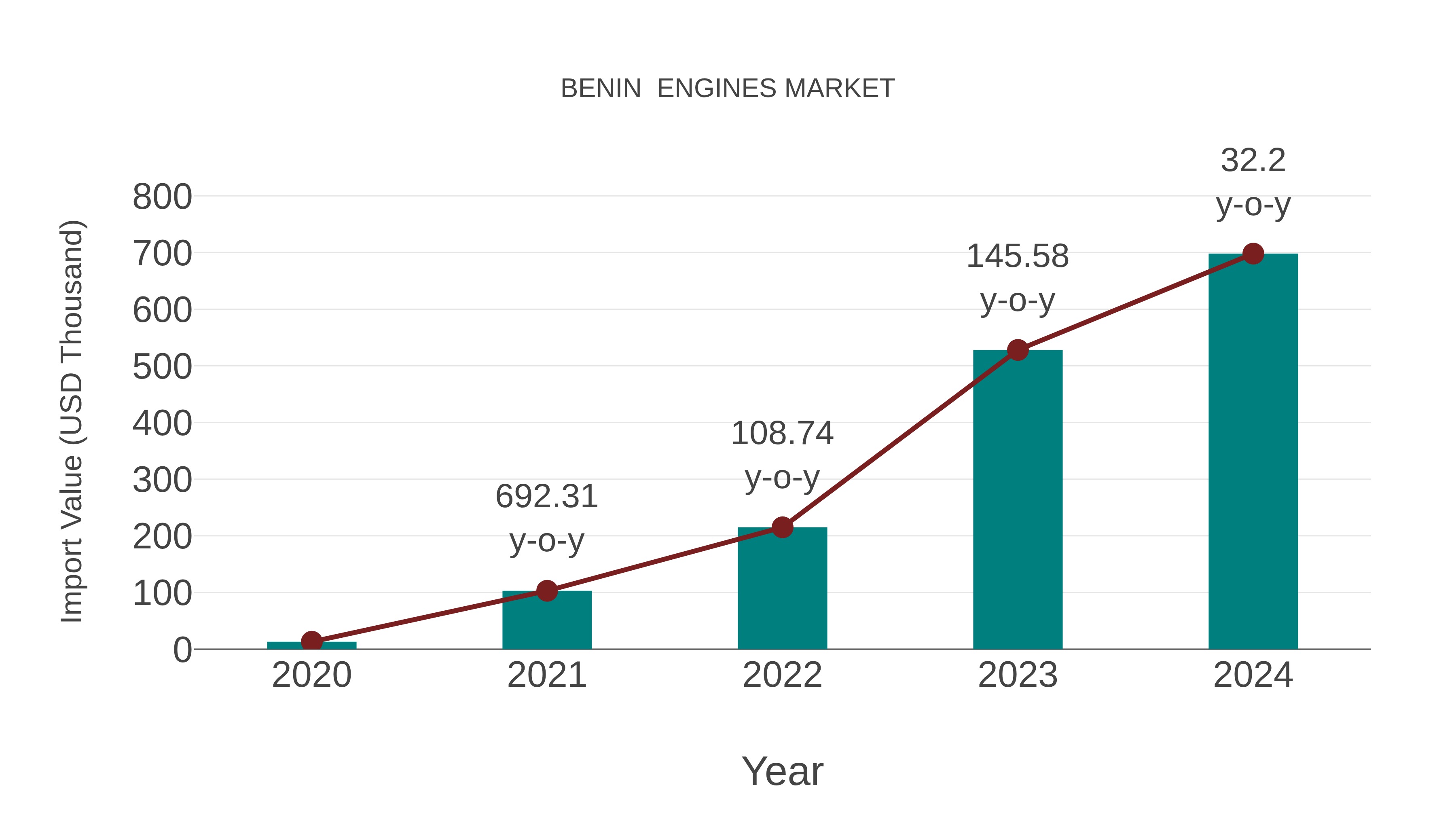  Benin  Engines Market: Import Trend Analysis