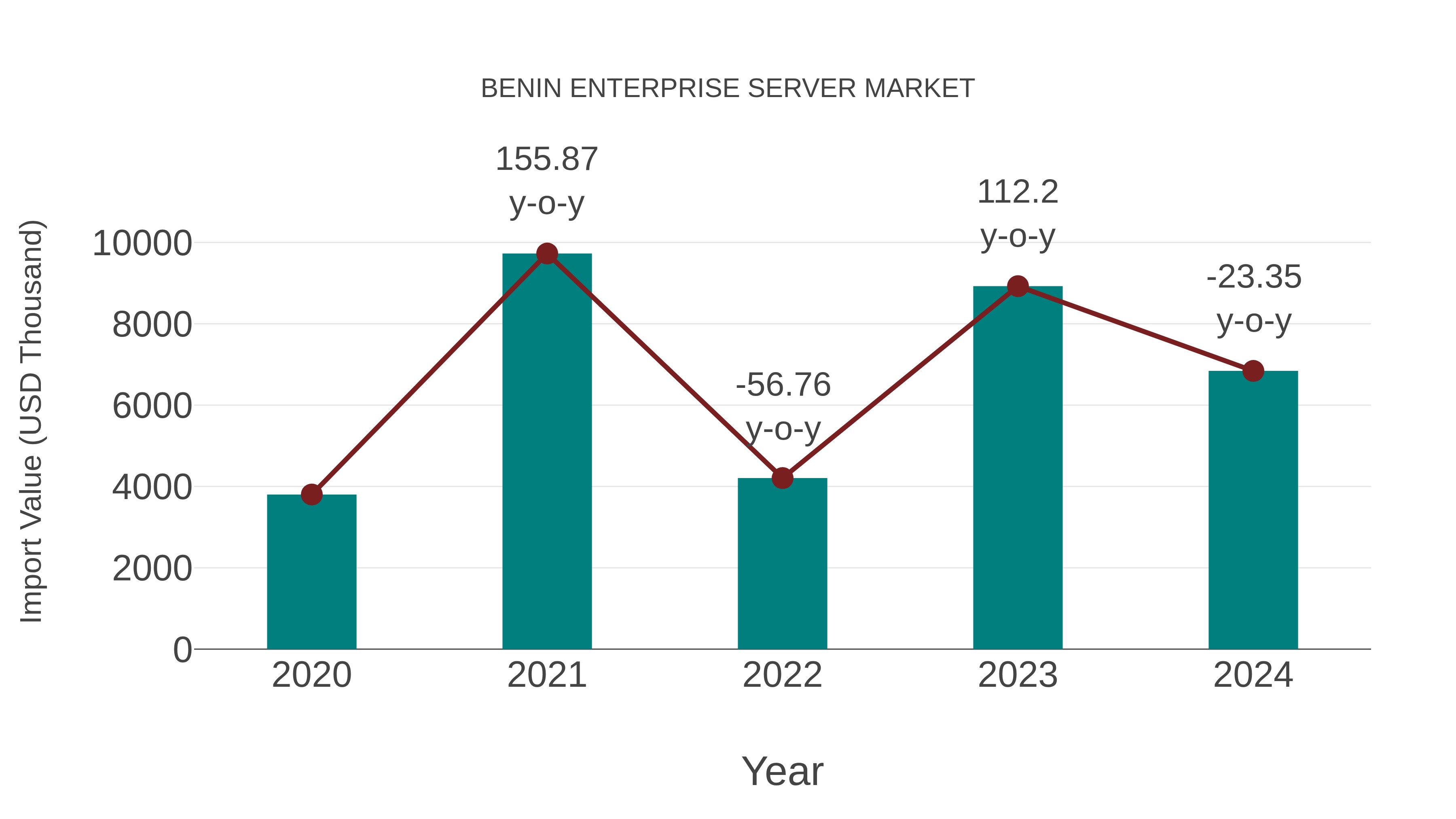  Benin Enterprise Server Market: Import Trend Analysis