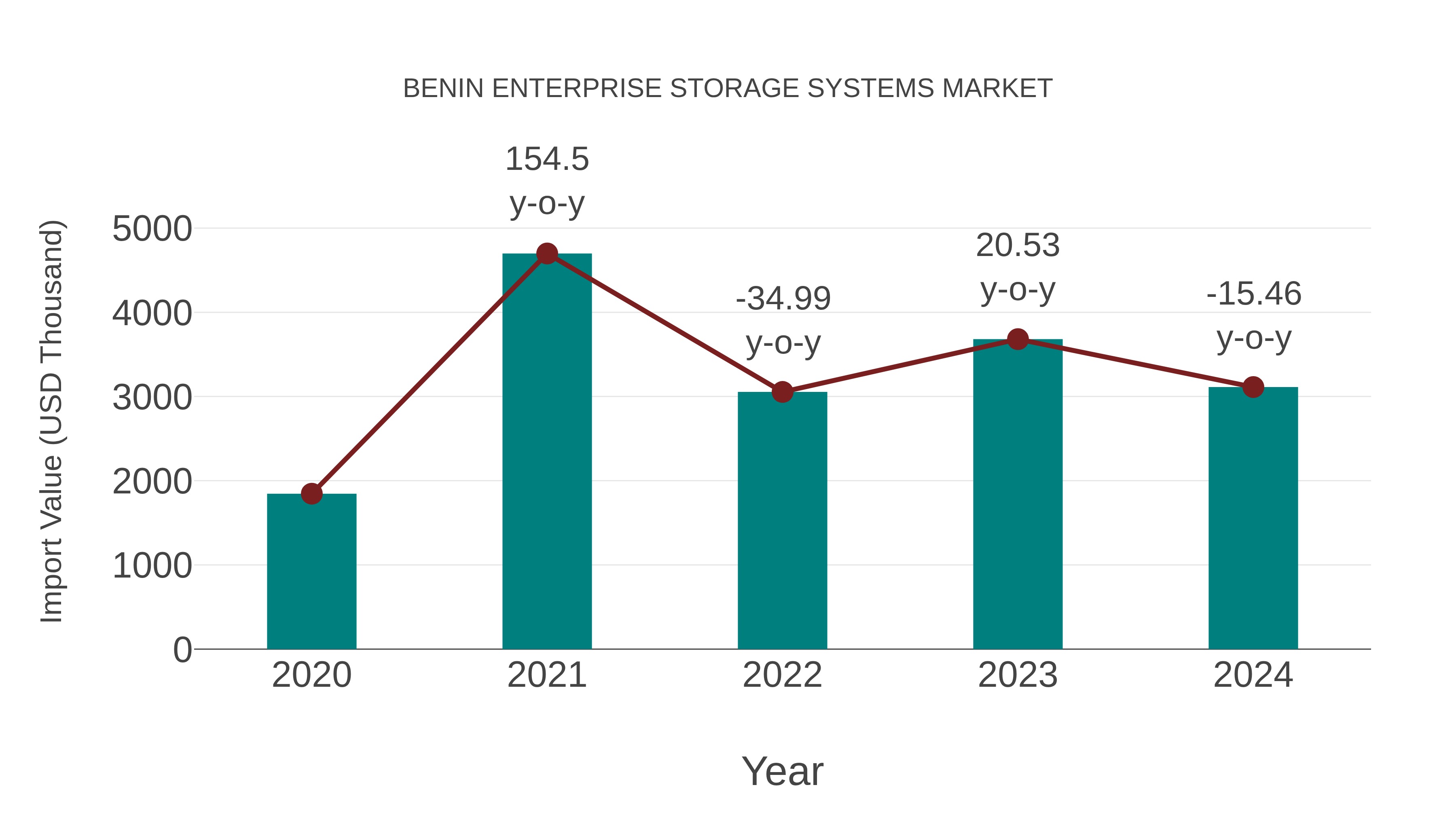  Benin Enterprise Storage Systems Market: Import Trend Analysis
