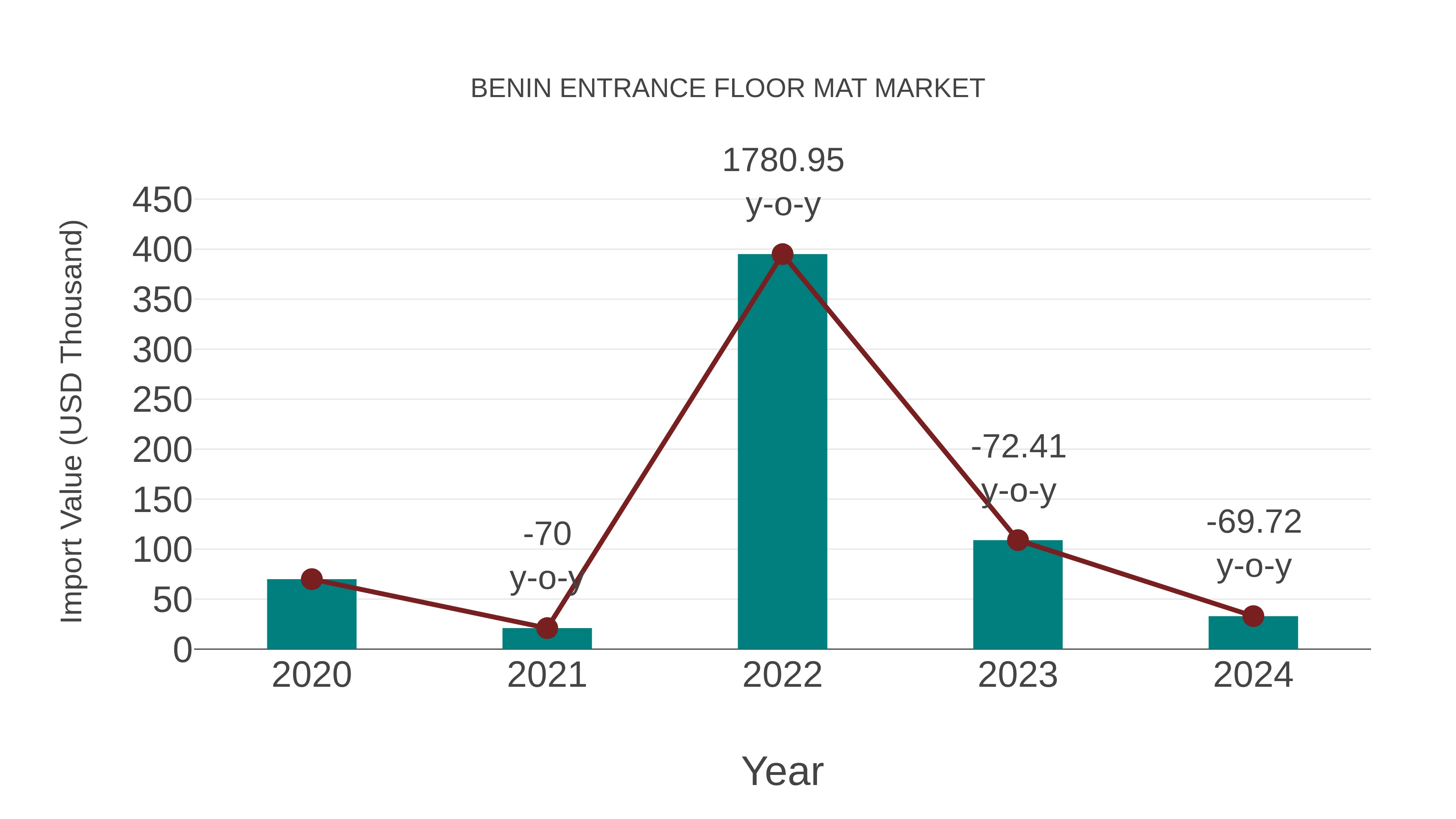  Benin Entrance Floor Mat Market: Import Trend Analysis