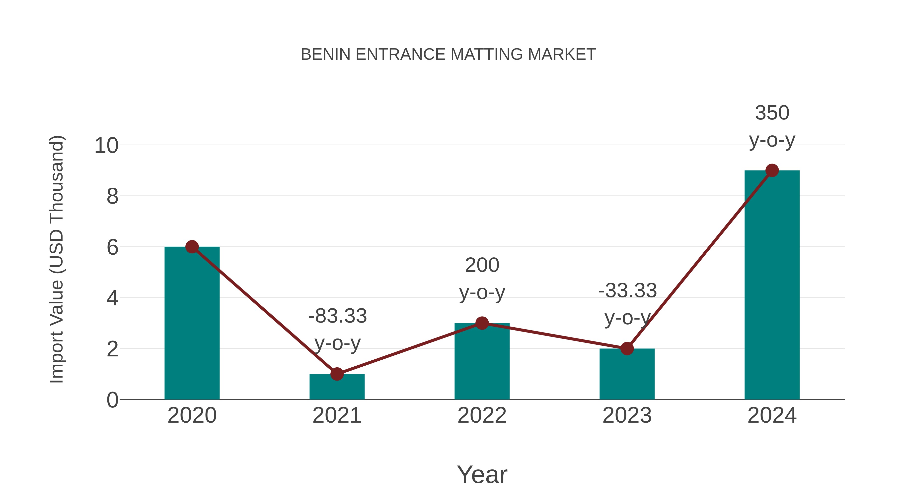  Benin Entrance Matting Market: Import Trend Analysis
